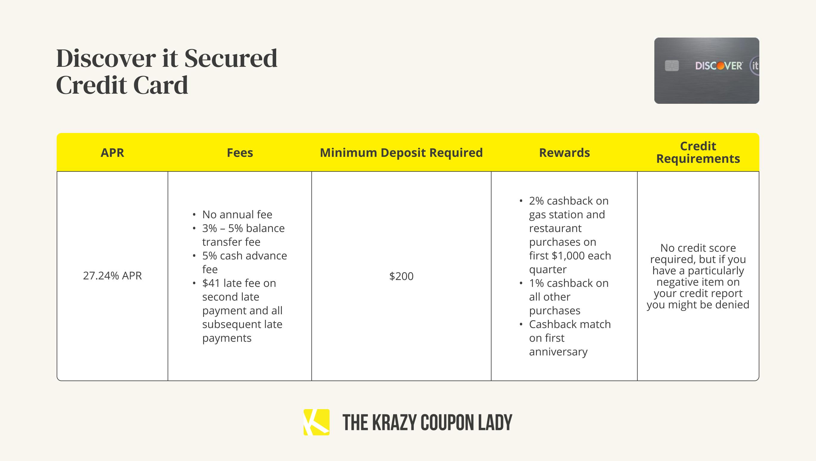 A graphic showing the APR, fees, minimum deposit, rewards, and credit requirements for a Discover it Secured credit card