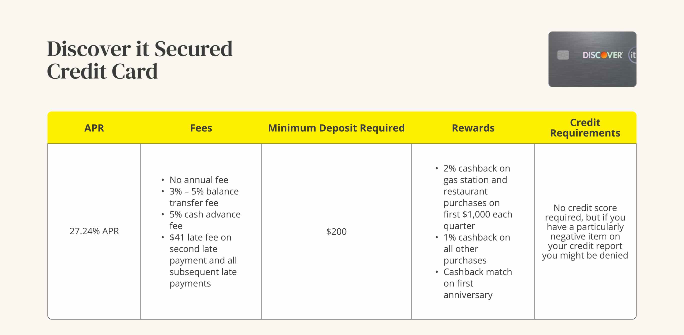 A graphic showing the APR, fees, minimum deposit, rewards, and credit requirements for a Discover it Secured credit card