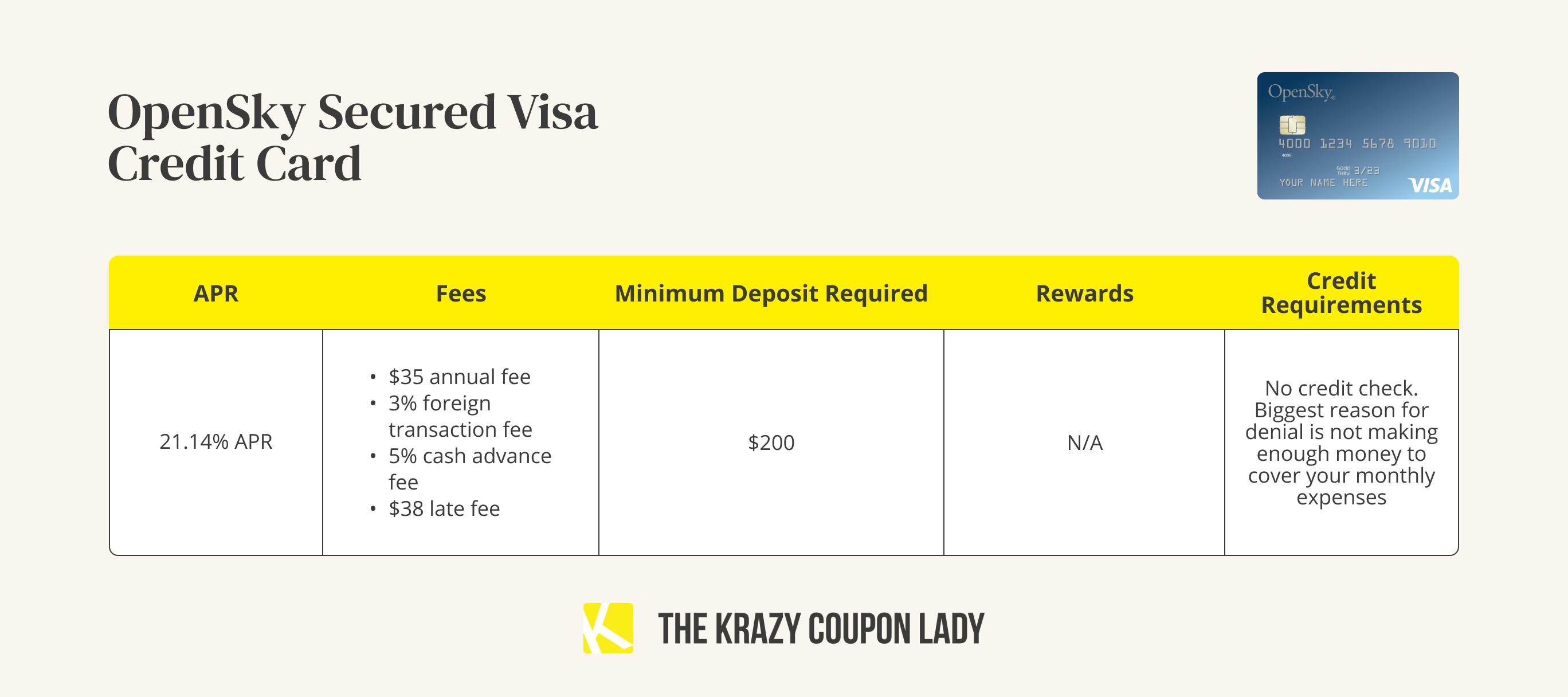 A graphic showing the APR, fees, minimum deposit, rewards, and credit requirements for a OpenSky Secured credit card