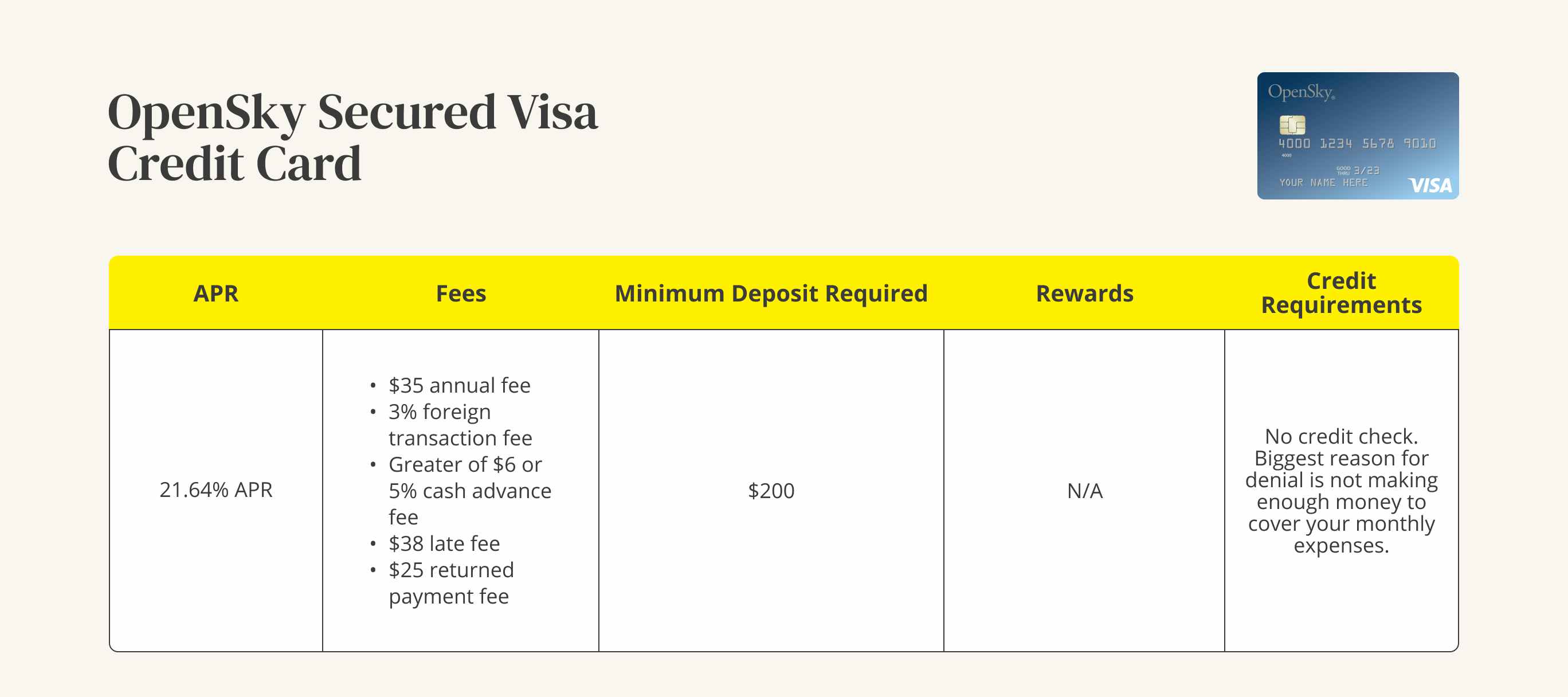 A graphic showing the APR, fees, minimum deposit, rewards, and credit requirements for a OpenSky Secured credit card