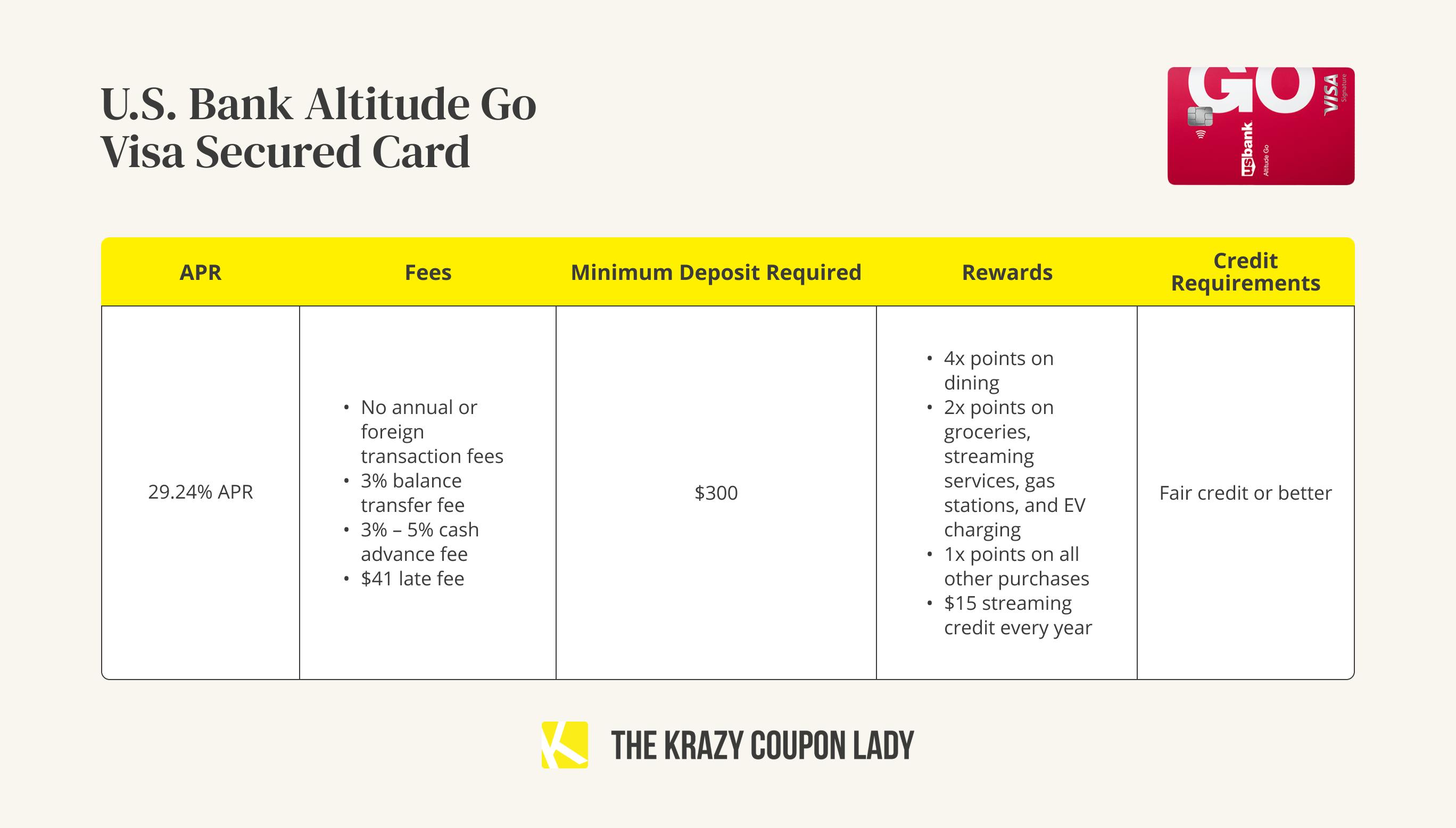A graphic showing the APR, fees, minimum deposit, rewards, and credit requirements for a US Bank Altitude Go Visa Secured credit card