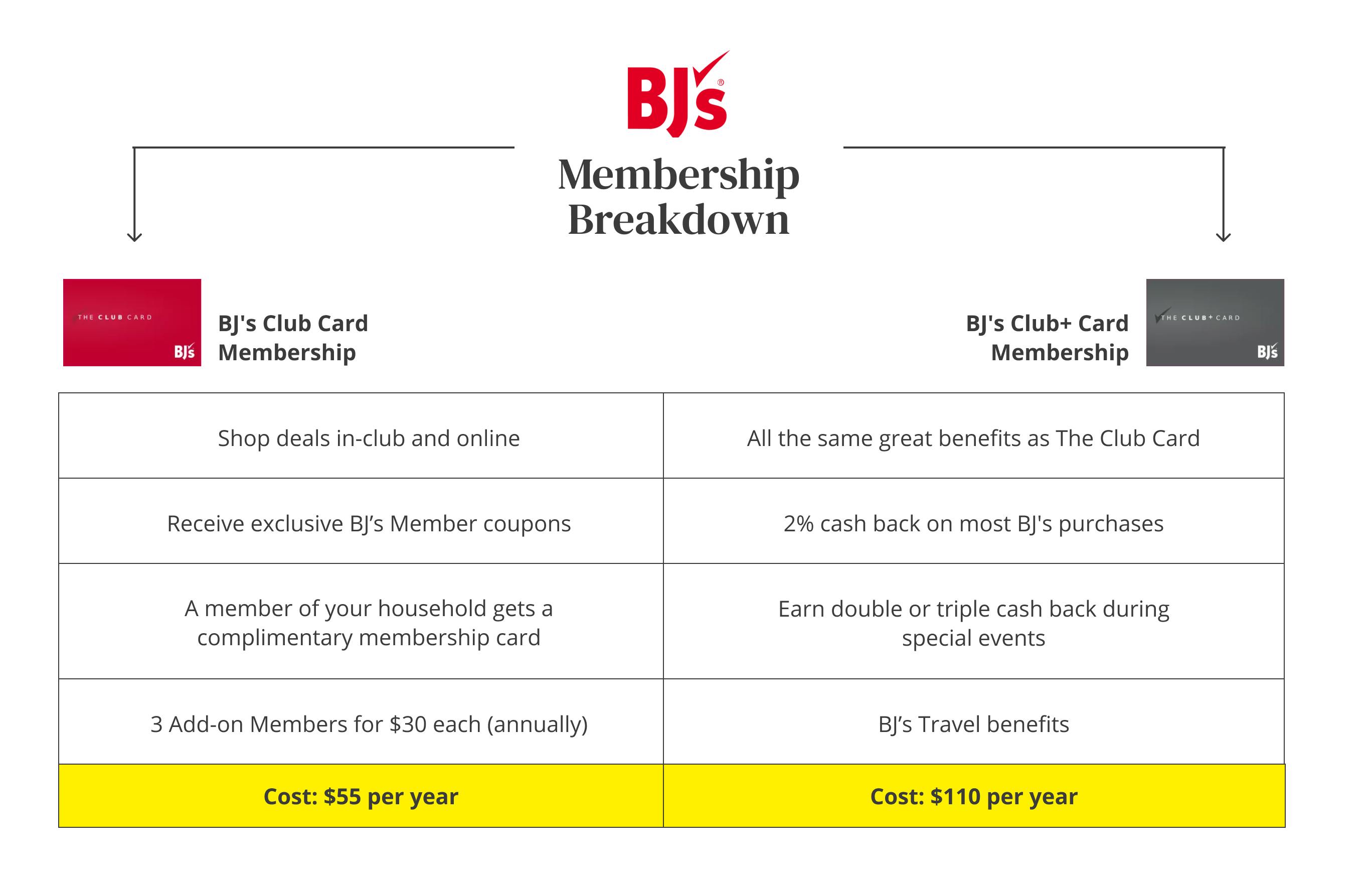 How To Get a BJ's Membership Discount The Krazy Coupon Lady
