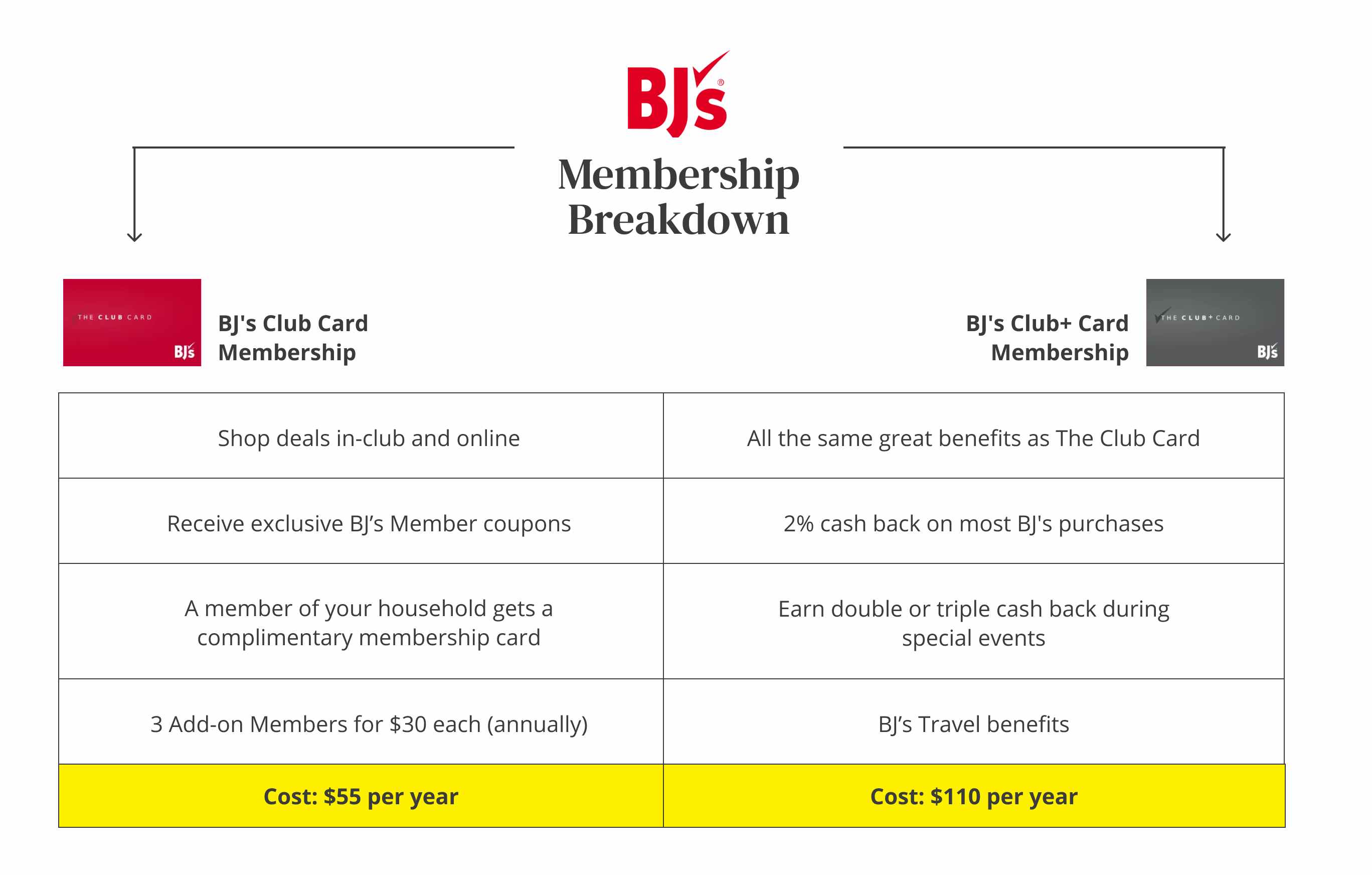 A comparison of the BJ's Club Card and the BJ's Club Plus Card memberships.