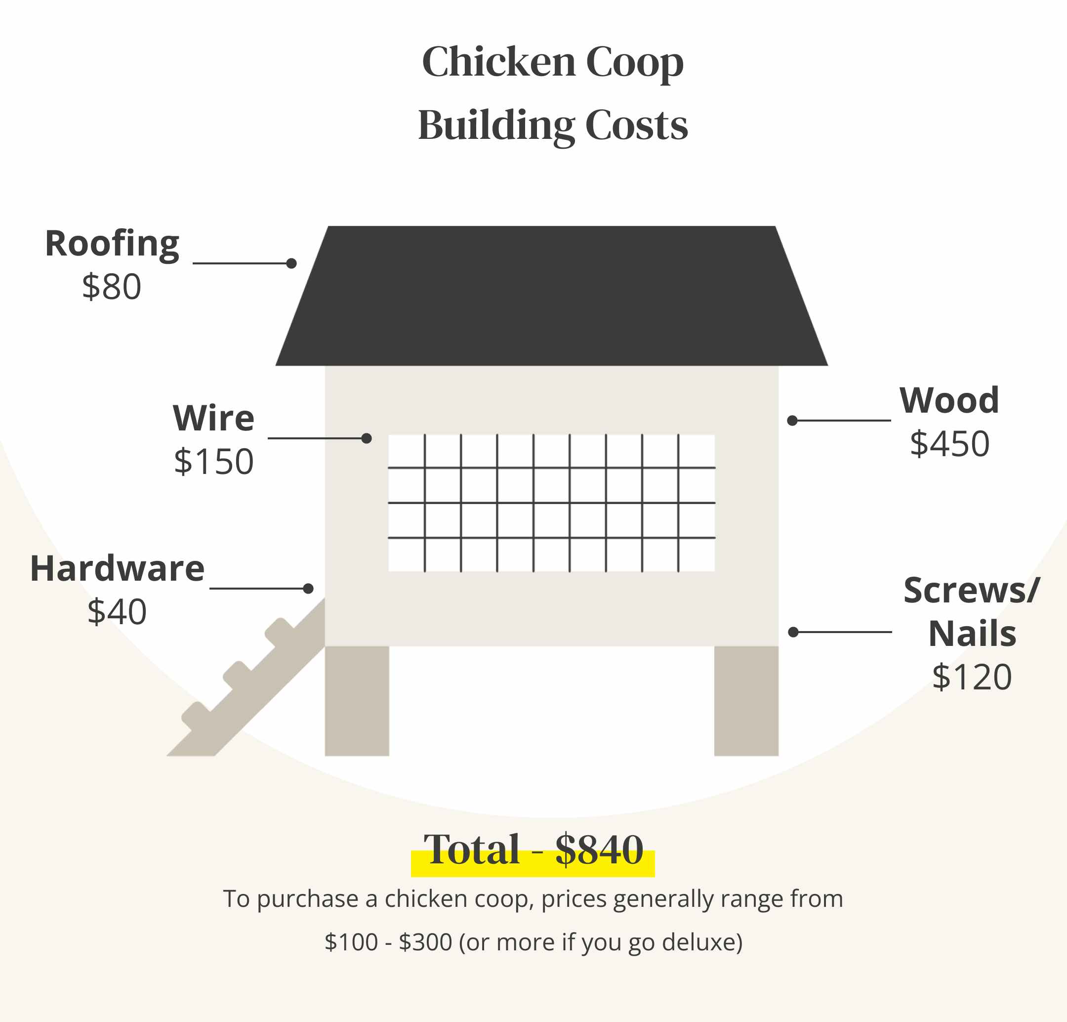 graphic showing the building costs for a chicken coop