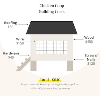 graphic showing the building costs for a chicken coop
