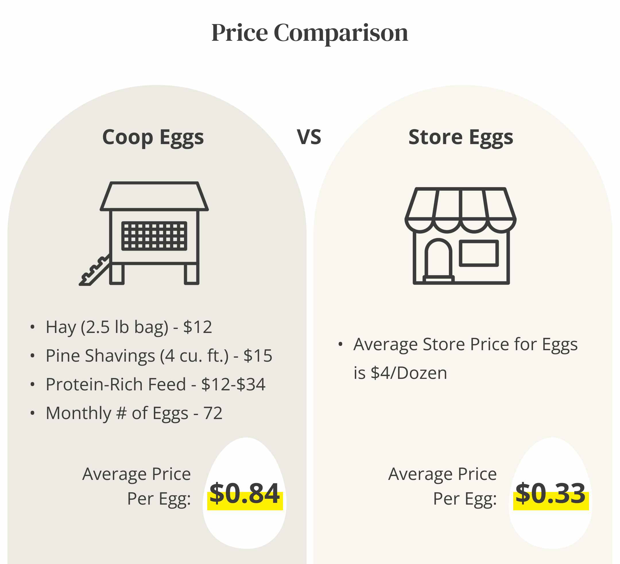 graphic showing the price comparison of having a chicken coop versus buying store-bought eggs