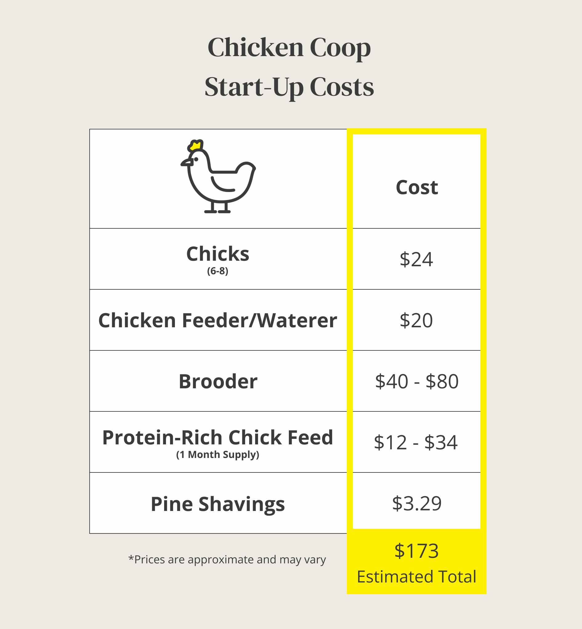 graphic showing the start-up costs for building a chicken coop