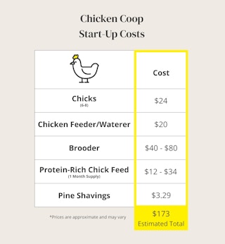 graphic showing the start-up costs for building a chicken coop