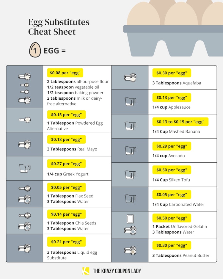 A graphic showing the prices and amounts for egg substitutions for baking or cooking