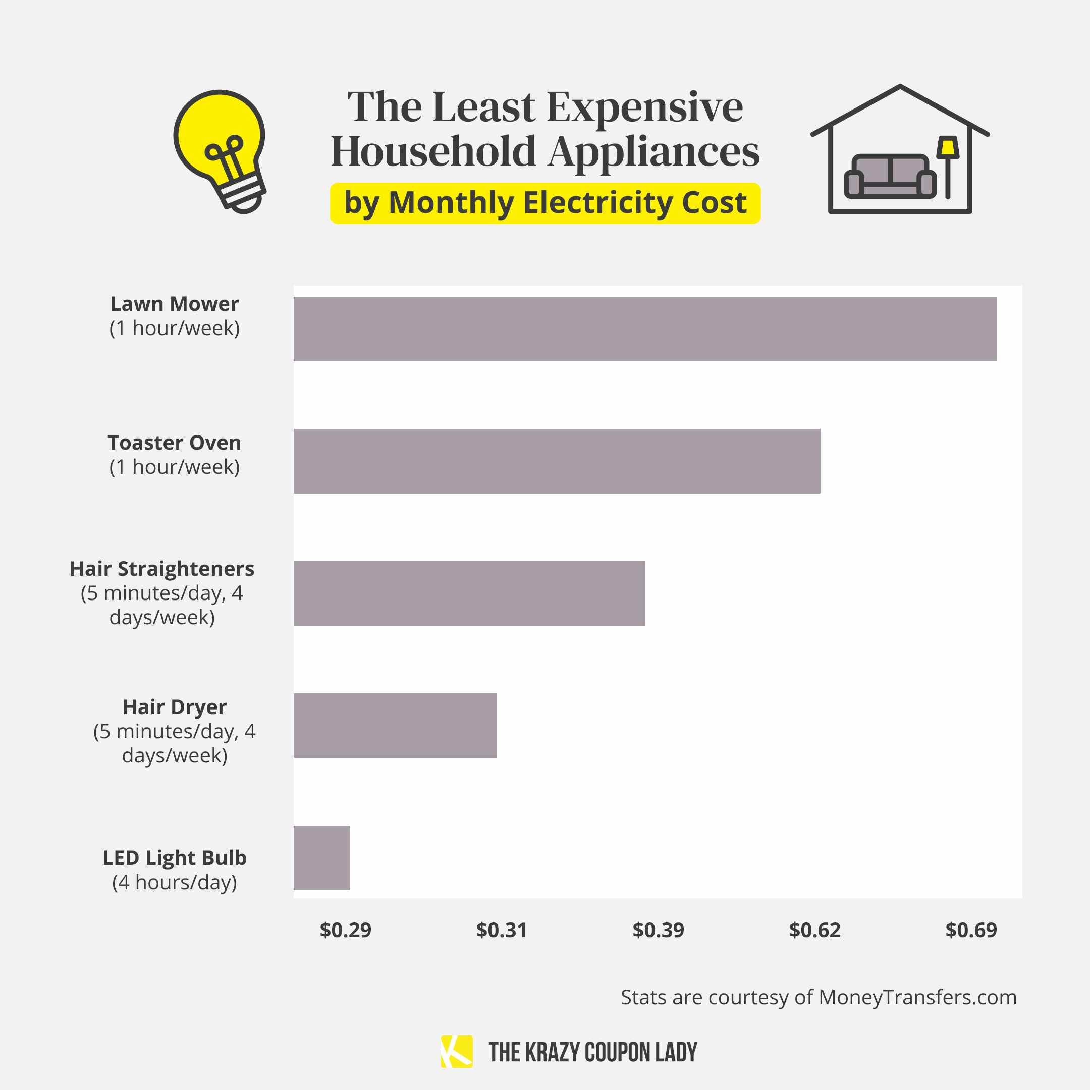 A chart showing the least expensive household appliances by monthly electricity cost starting with lawn mower at 69 cents, followed by toaster oven at 62 cents, hair straighteners at 39 cents, hair dryers at 31 cents, and LED light bulbs at 29 cents.