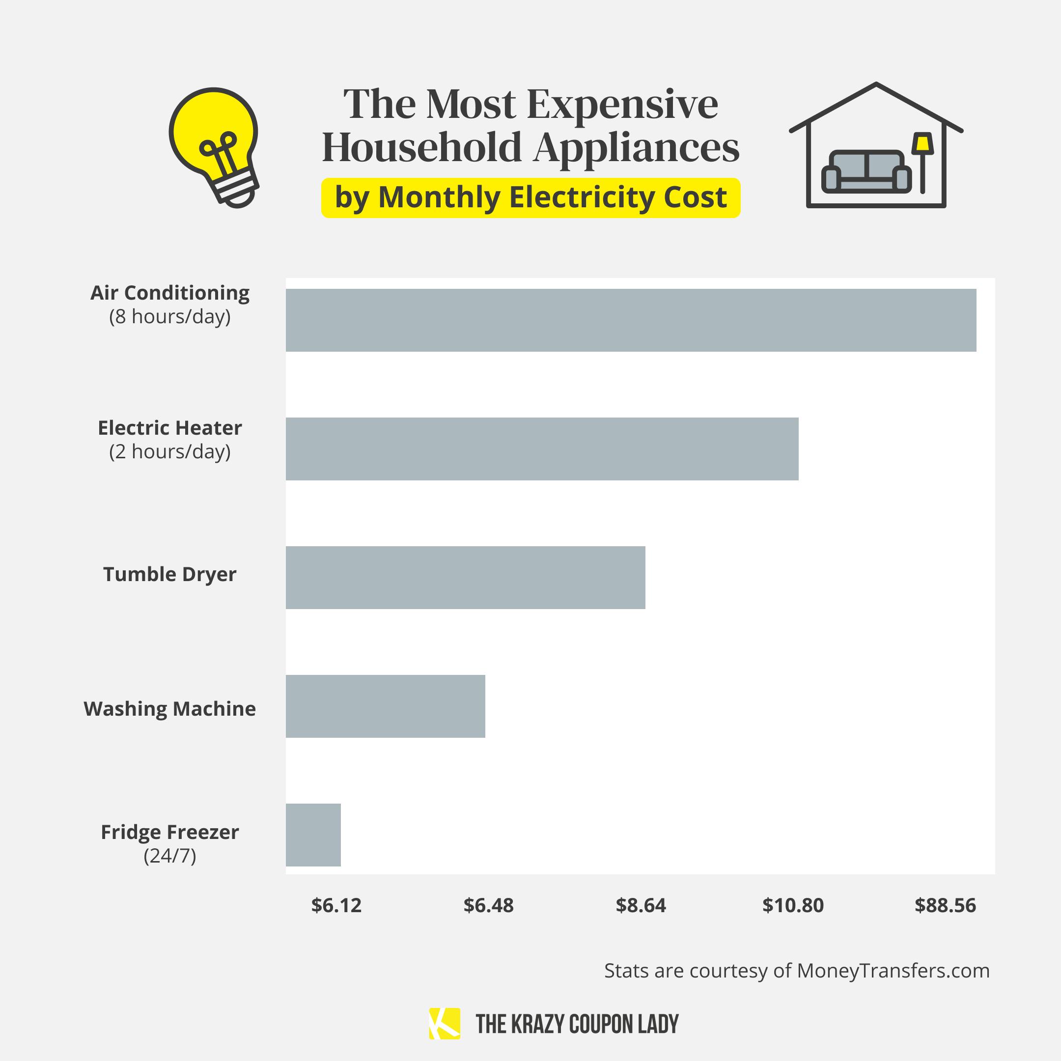 A chart showing the most expensive household appliances by monthly electricity cost with air conditioning being the most expensive at $88.56, followed by electric heater at $10.80, tumble dryer at $8.64, washing machine at $6.48, and fridge freezer at $6.12