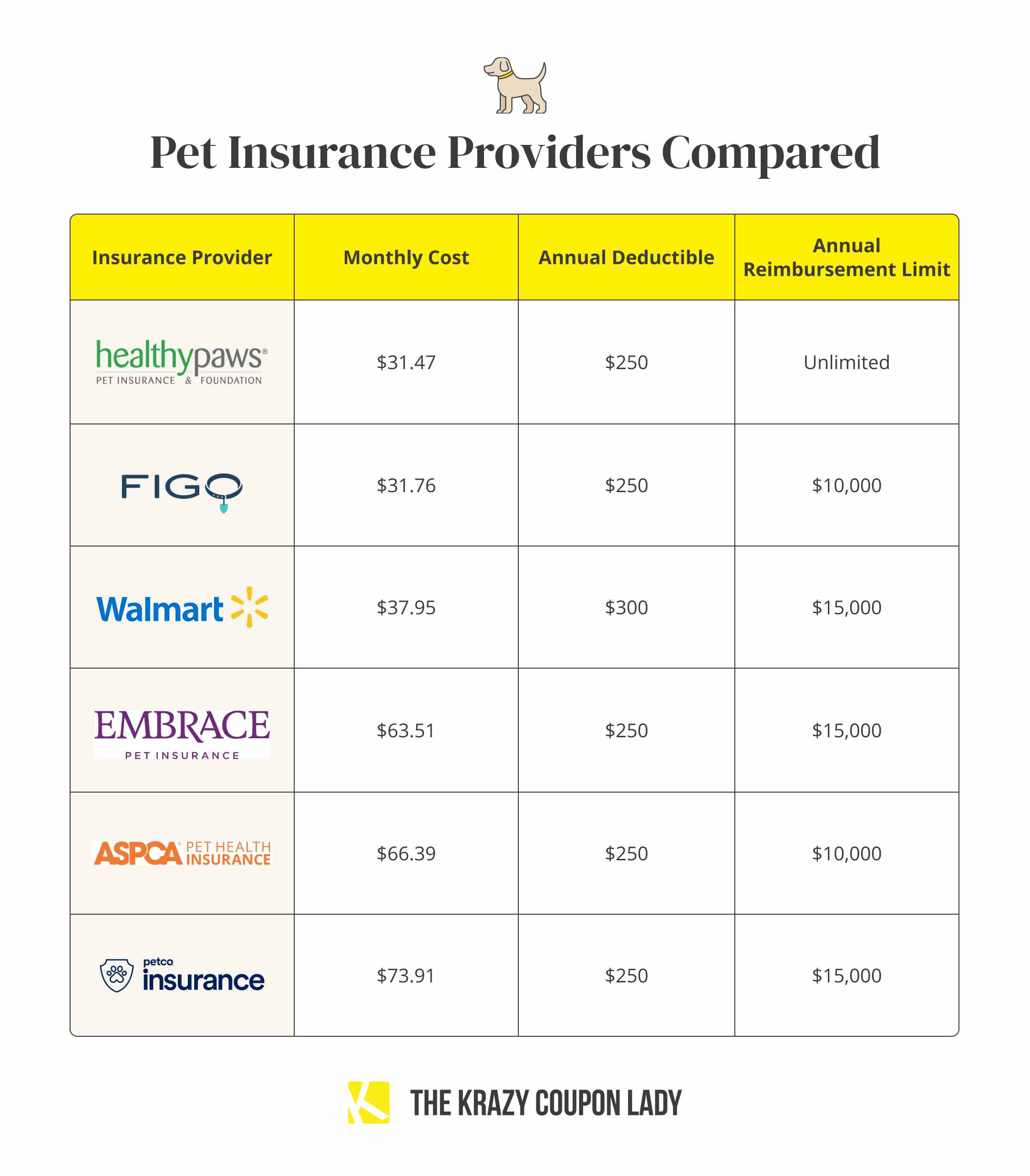 A chart comparing the monthly cost of pet insurance from six providers, including Walmart Pet Care.