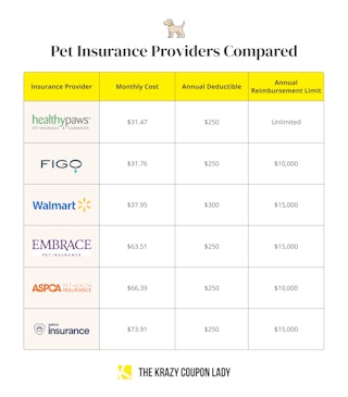 A chart comparing the monthly cost of pet insurance from six providers, including Walmart Pet Care.
