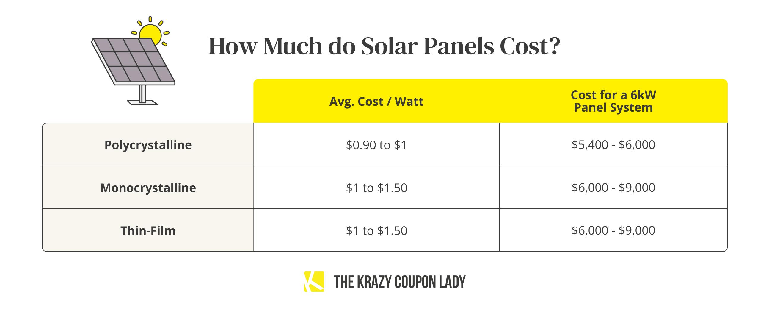 A table showing the average cost per watt and the cost for a 6kW panel system for three types of solar panels: 1. Polycrystalline $0.90 to $1 per watt and $5,400 - $6,000 for a 6kW panel system 2. Monocrystalline: $1 to $1.50 per watt and $6,000 - $9,000 for a 6kW panel system 3. Thin-Film: $1 to $1.50 per watt and $6,000 - $9,000 for a 6kW panel system