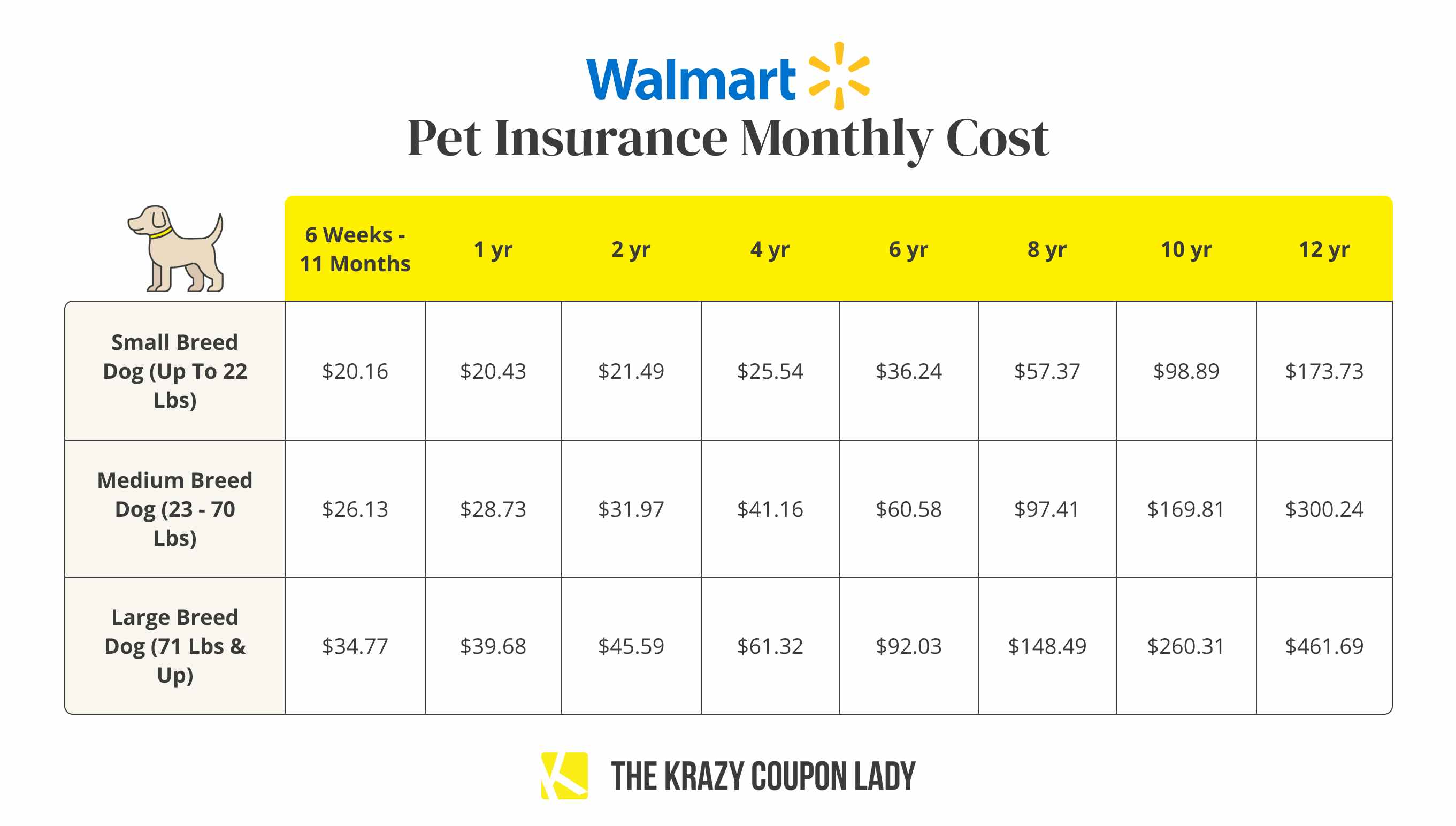 The monthly cost of Walmart Pet Care pet insurance for different breeds and ages of dogs.