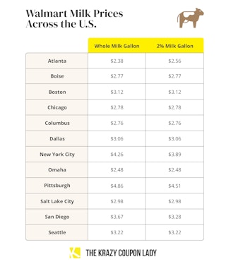 walmart milk prices across united states graphic