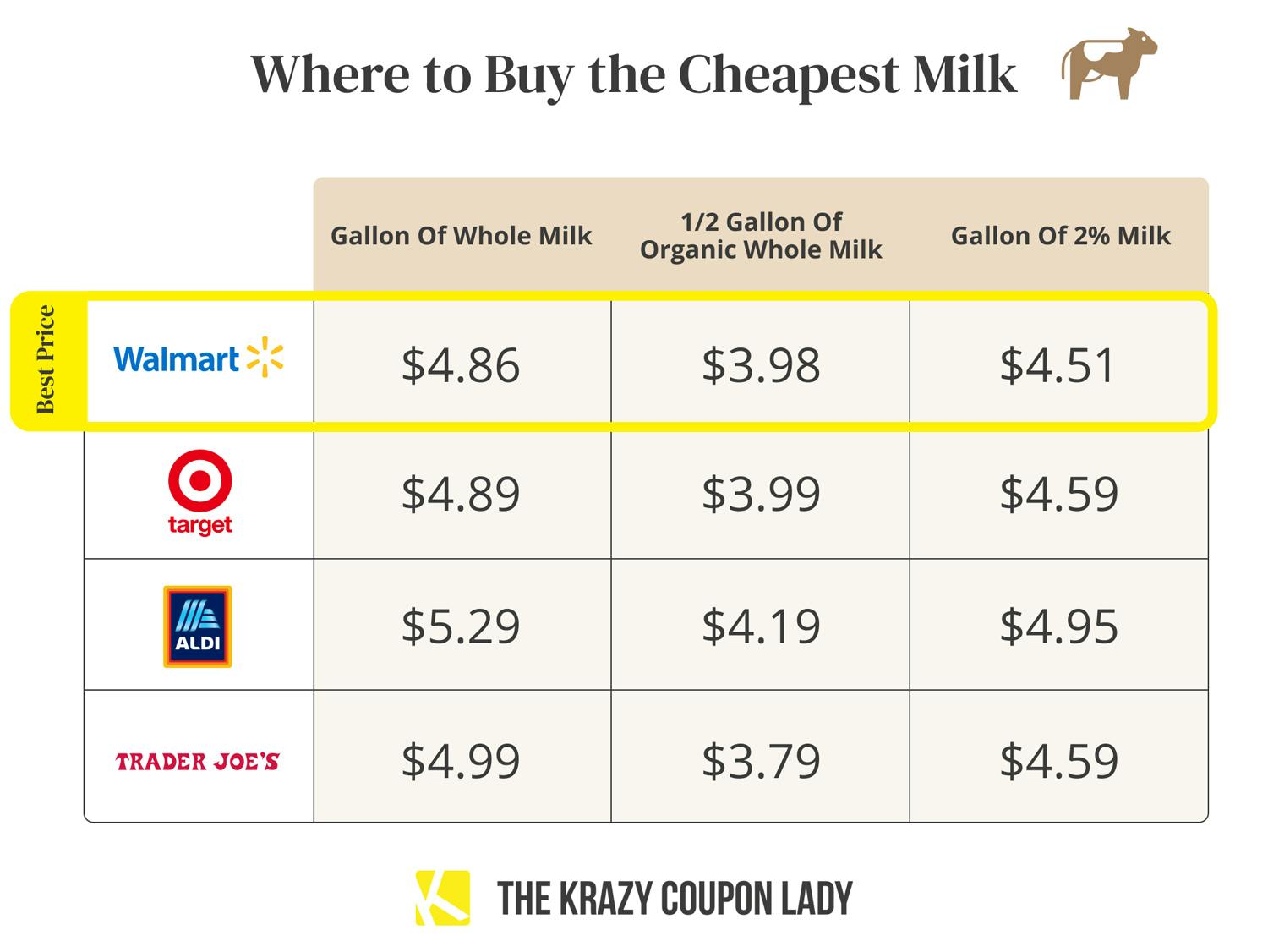 Where To Buy Cheap Milk in 2023 The Krazy Coupon Lady
