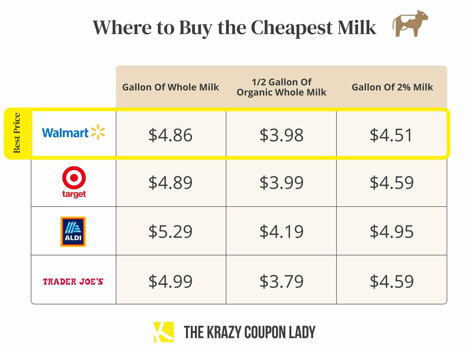 graphic showing where to buy the cheapest milk