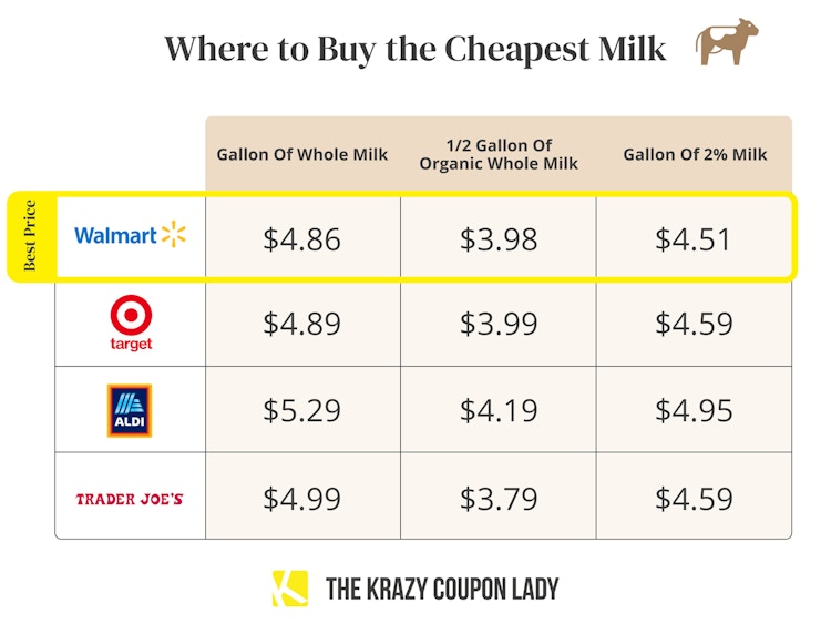 graphic showing where to buy the cheapest milk