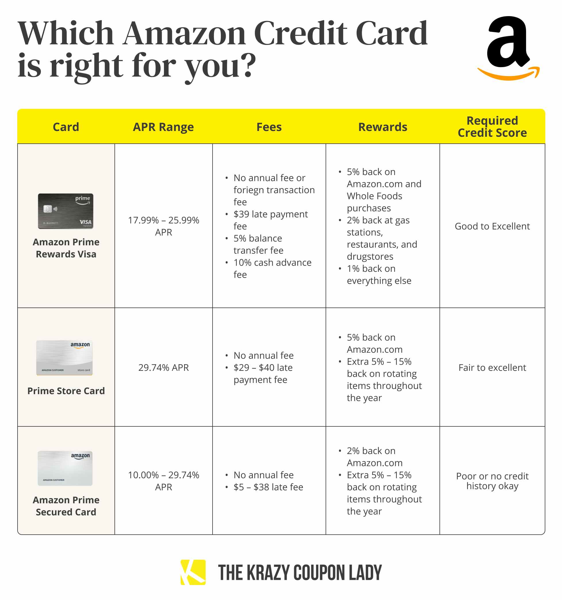 which amazon credit card is right for you graphic