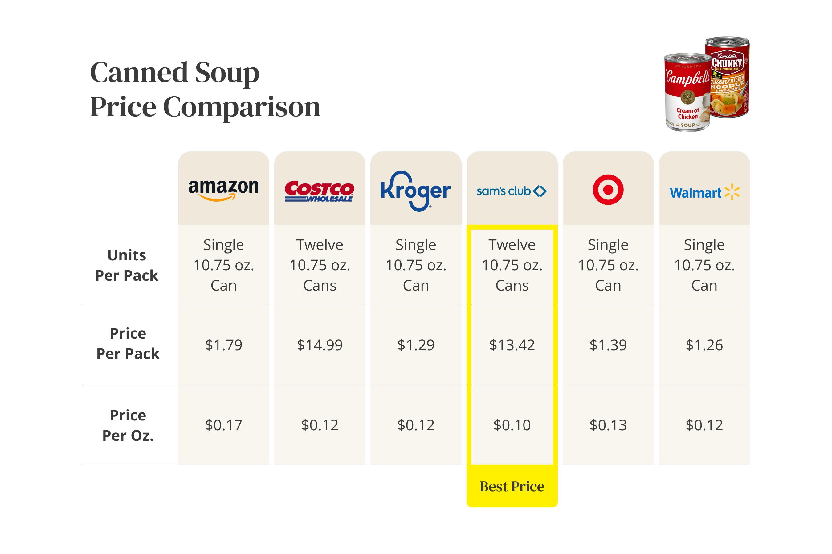 Canned Soup Price Compare