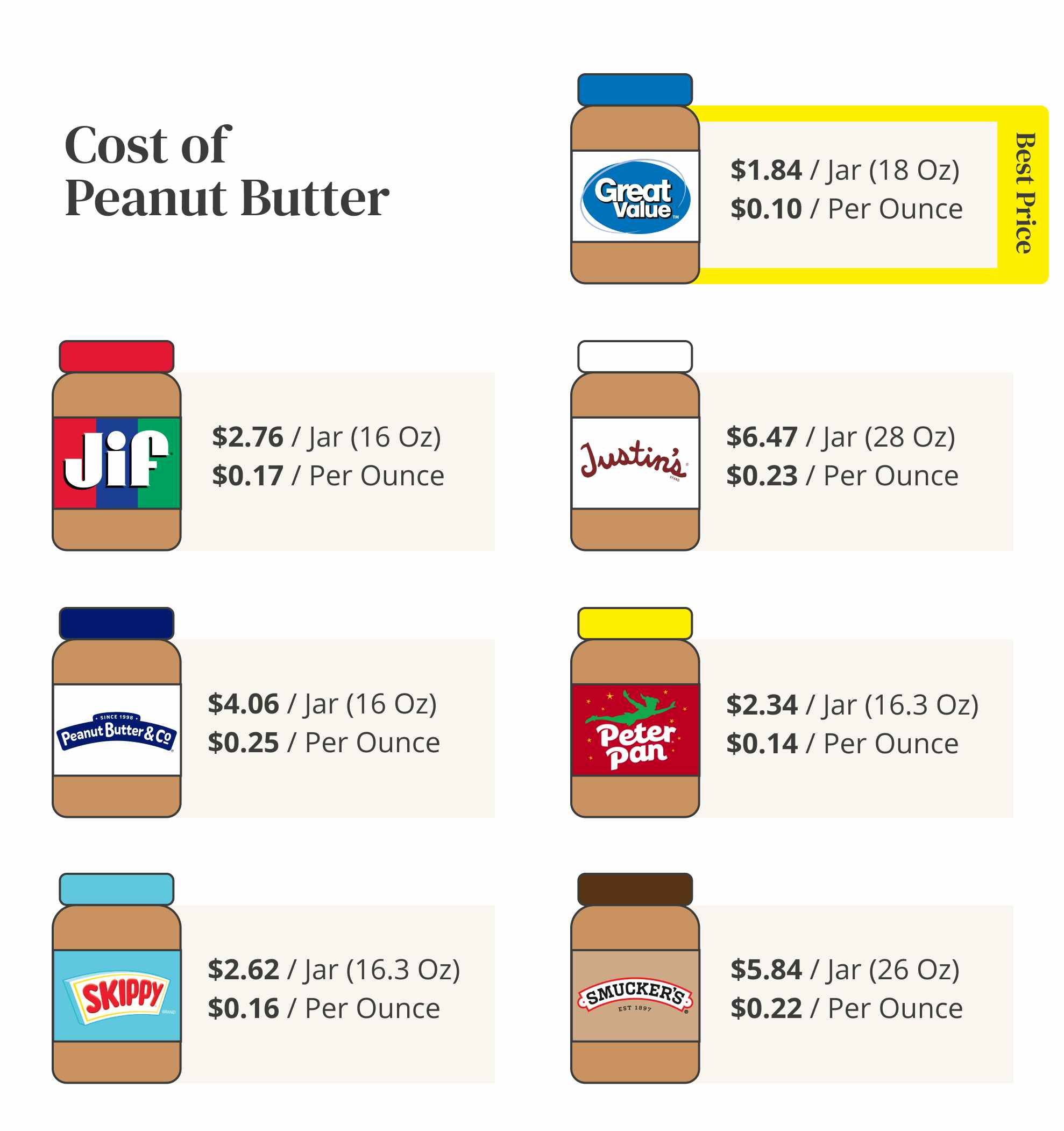 cost of peanut butter comparison chart