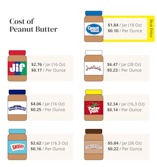 cost of peanut butter comparison chart