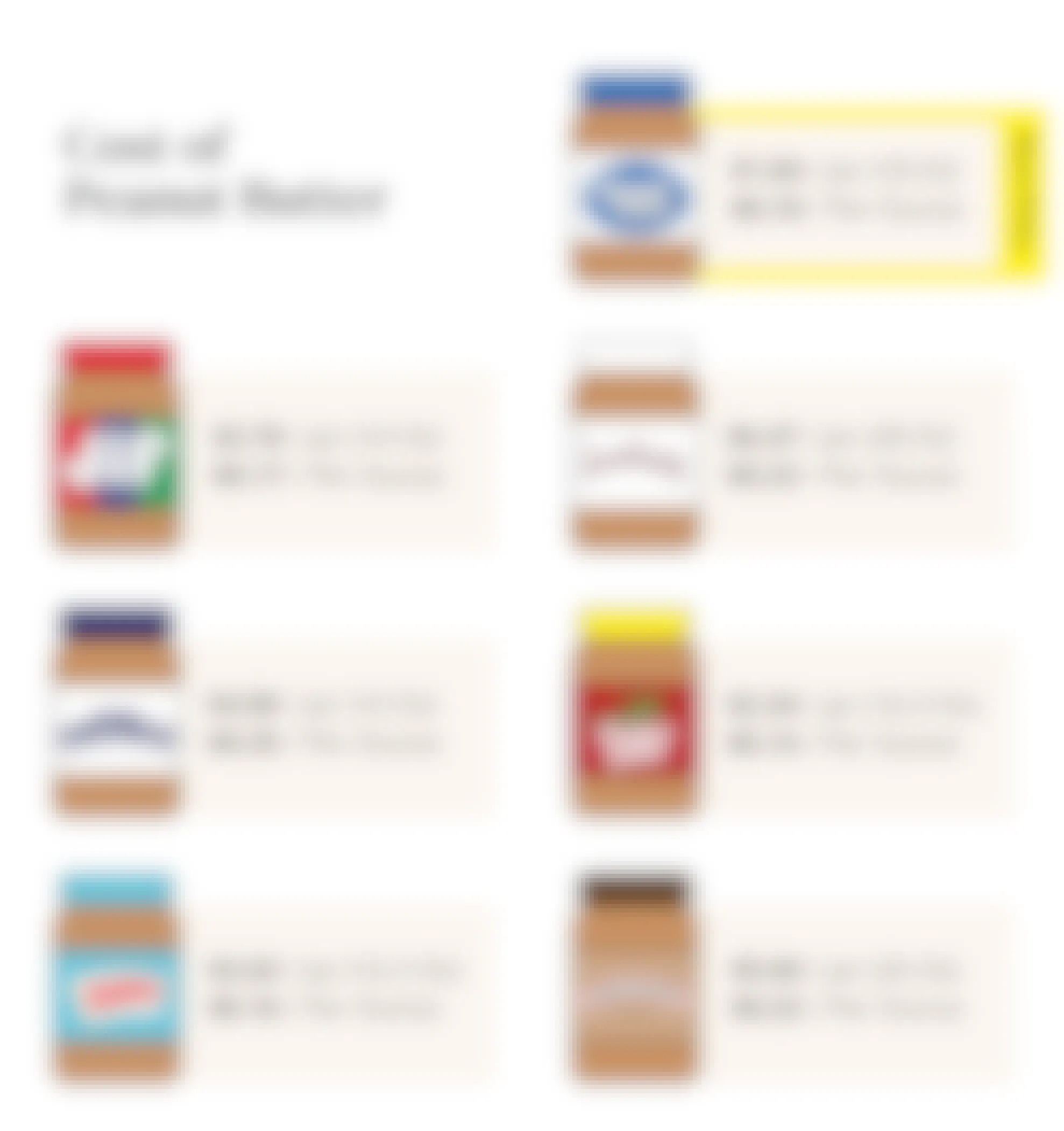 cost of peanut butter comparison chart