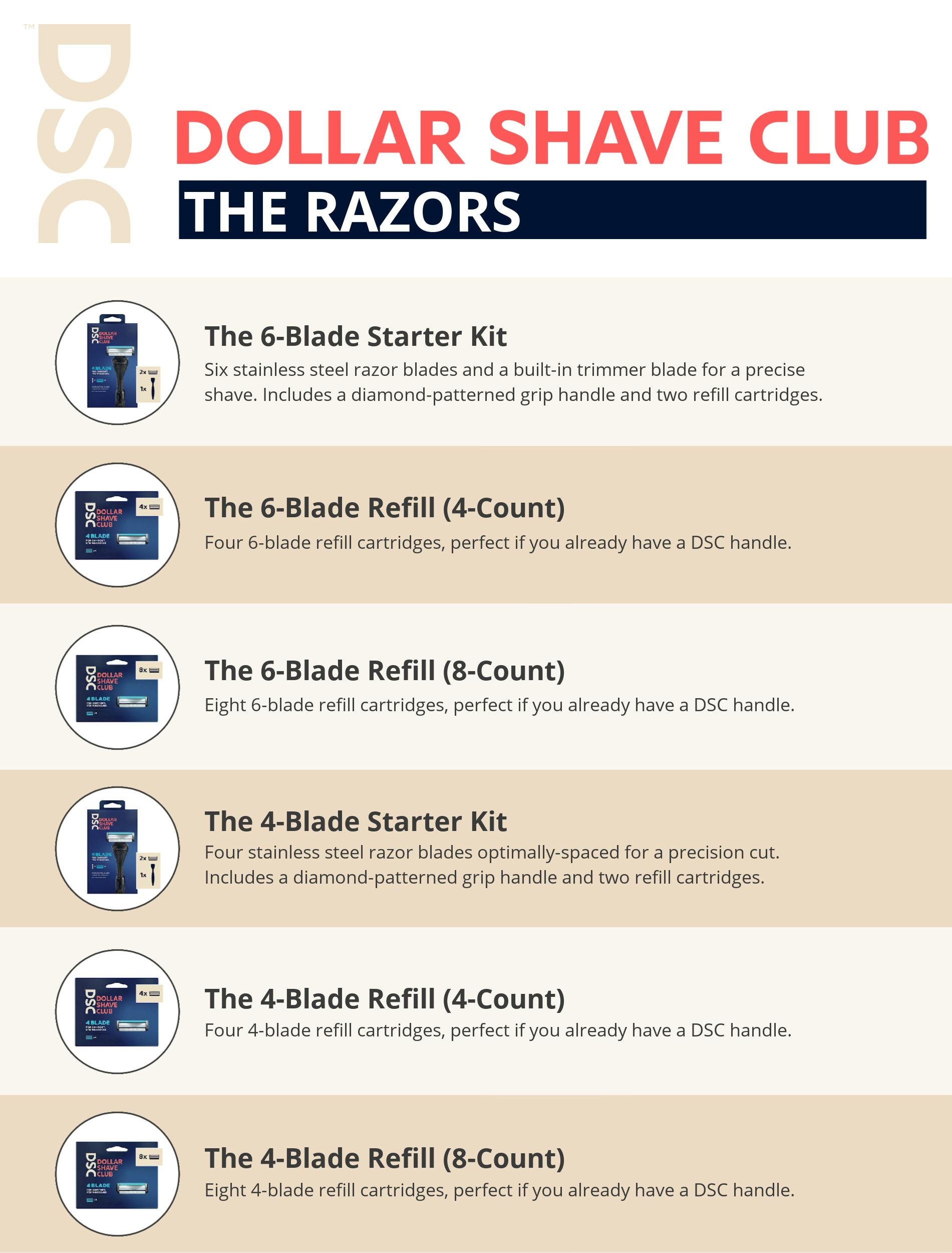 An infographic showing a list of Dollar Shave Club's razor products, including the 6-blade and 4-blade starter kit and the 6-blade and 4-blade refill cartridges