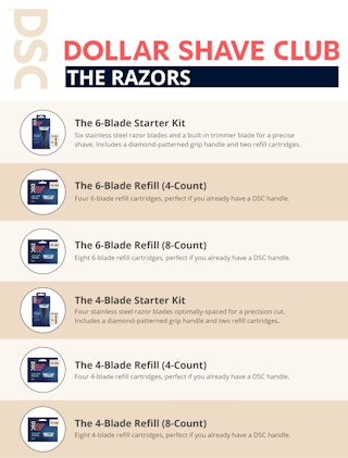 An infographic showing a list of Dollar Shave Club's razor products, including the 6-blade and 4-blade starter kit and the 6-blade and 4-blade refill cartridges