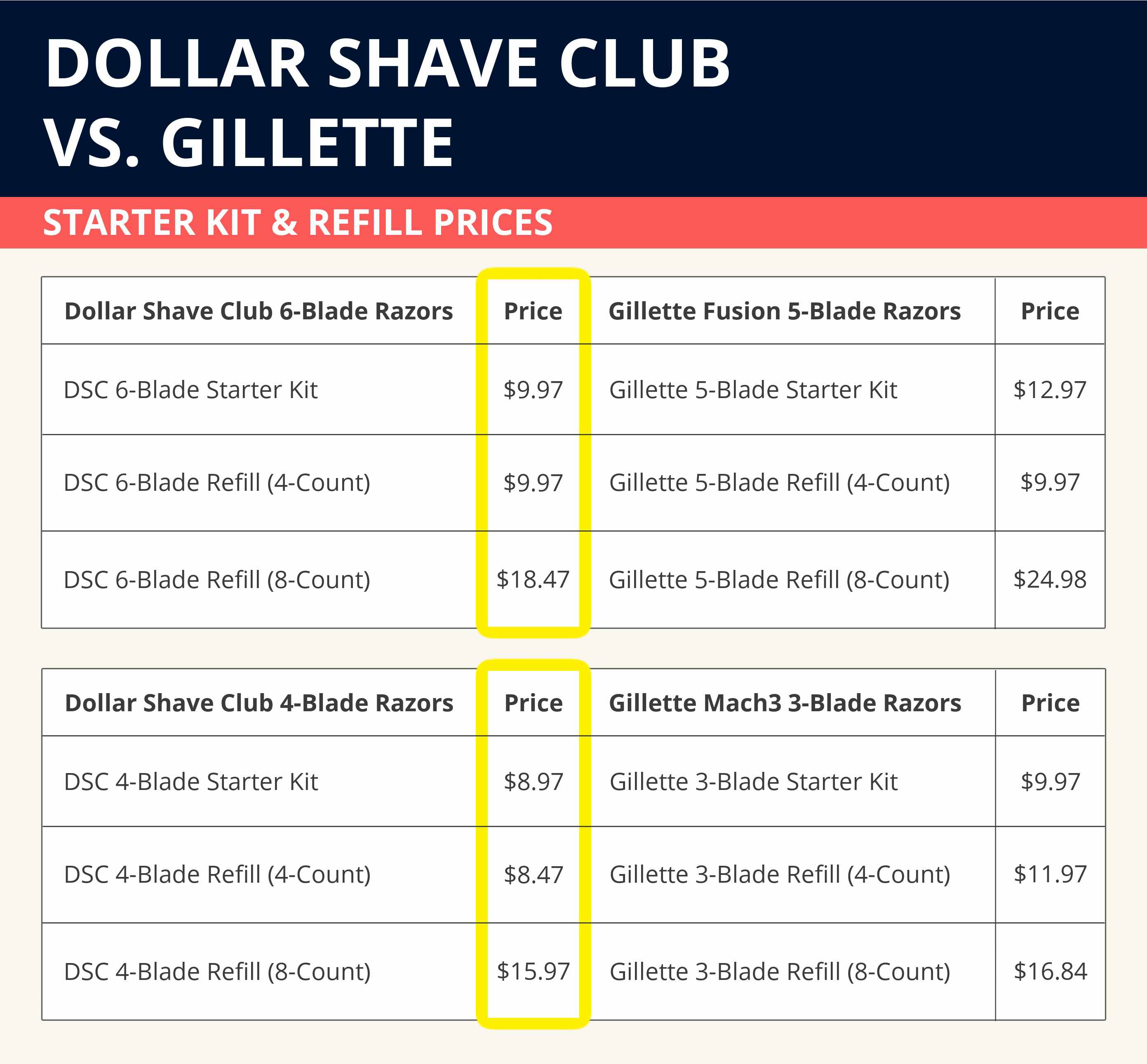 A graphic comparing the prices of Dollar Shave Club 6-blade and 4-blade razors to Gillette's 5-blade and 3-blade razors, showing that Dollar Shave Club razors are cheaper across the board