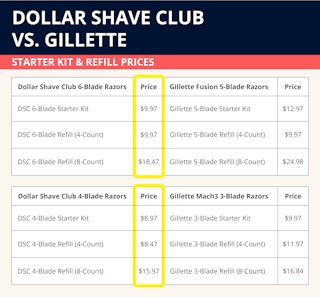 A graphic comparing the prices of Dollar Shave Club 6-blade and 4-blade razors to Gillette's 5-blade and 3-blade razors, showing that Dollar Shave Club razors are cheaper across the board