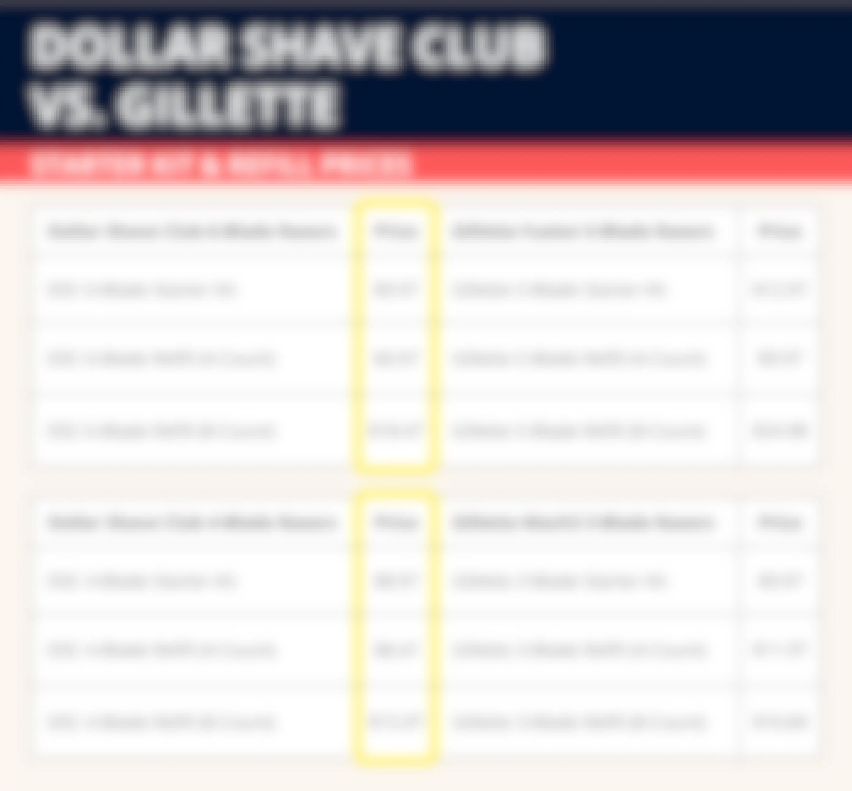 A graphic comparing the prices of Dollar Shave Club 6-blade and 4-blade razors to Gillette's 5-blade and 3-blade razors, showing that Dollar Shave Club razors are cheaper across the board