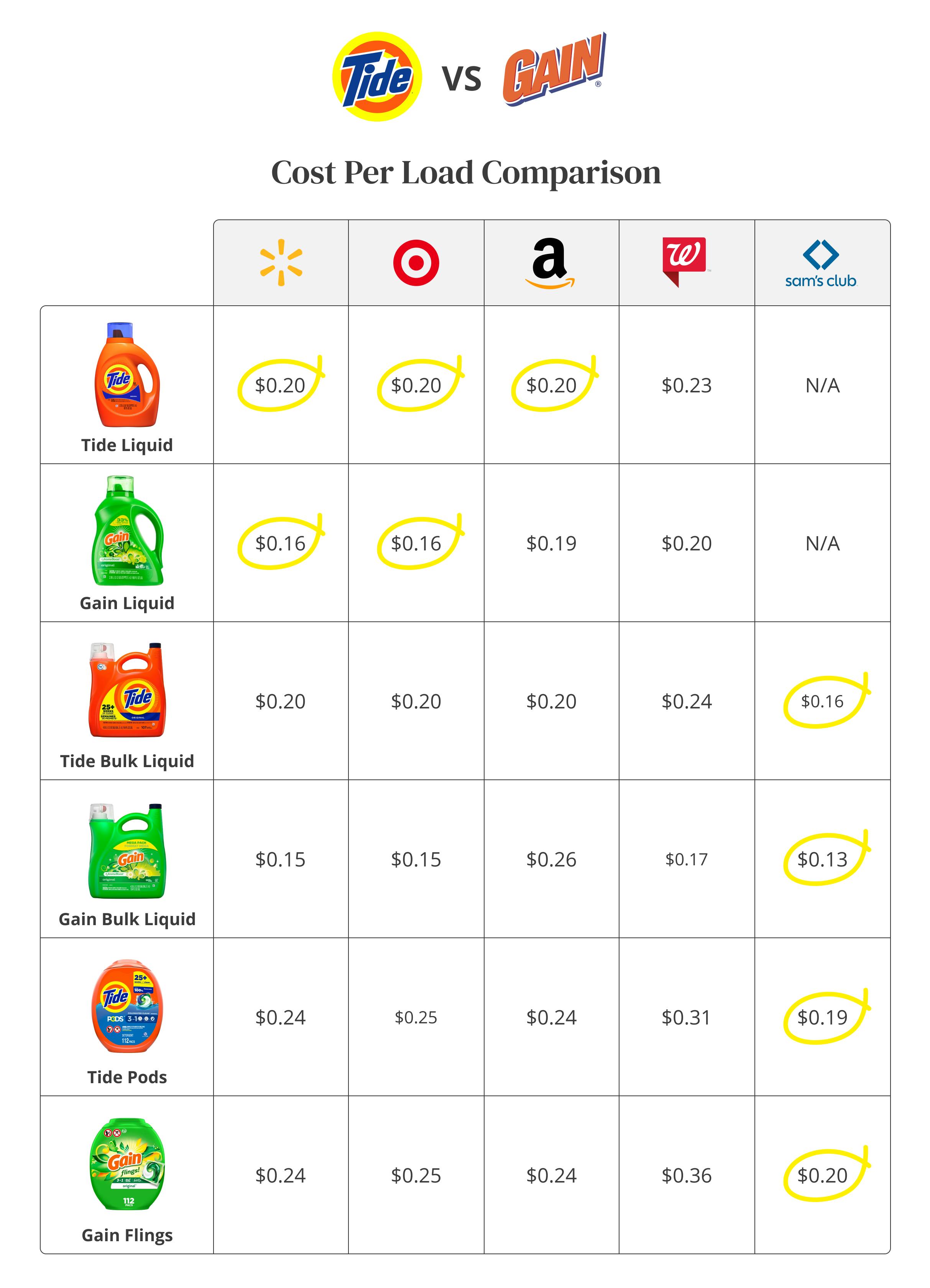tide versus gain laundry detergent cost per load comparison graphic