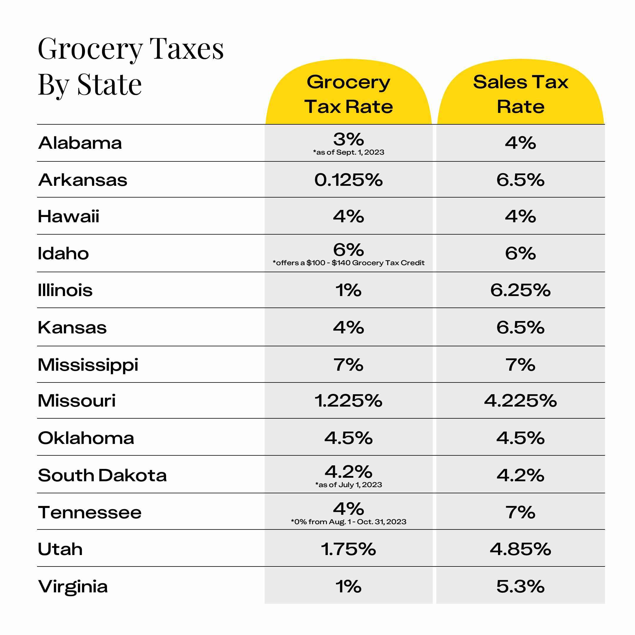 Chart showing the grocery tax by state for the 13 states that charge one.