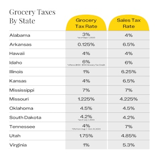 Chart showing the grocery tax by state for the 13 states that charge one.