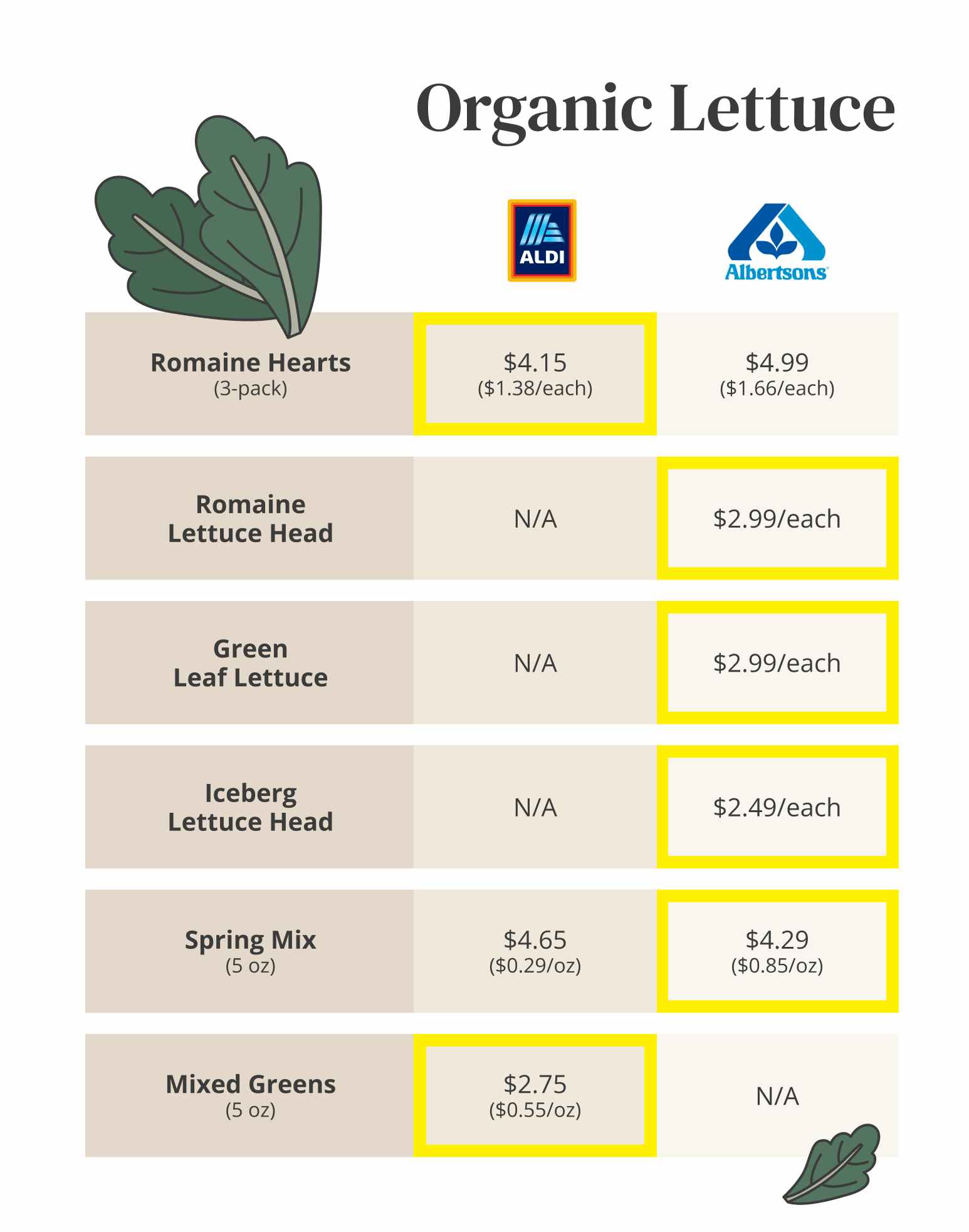 lettuce shortage - A table comparing the prices of organic lettuce at Albertsons and Aldi