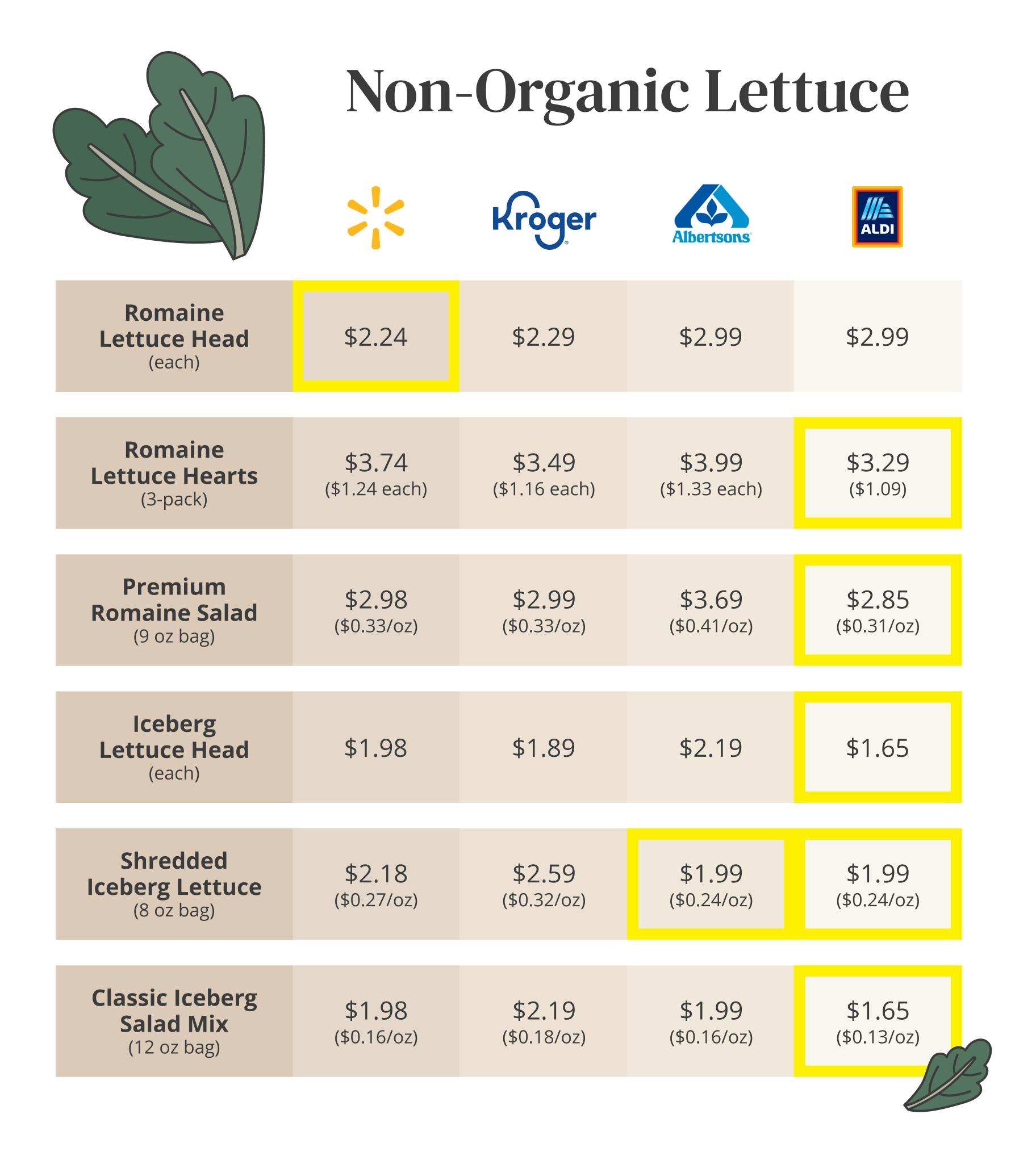 lettuce shortage - A table comparing the prices of non-organic lettuce at stores including Walmart, Kroger, Albertsons, and Aldi