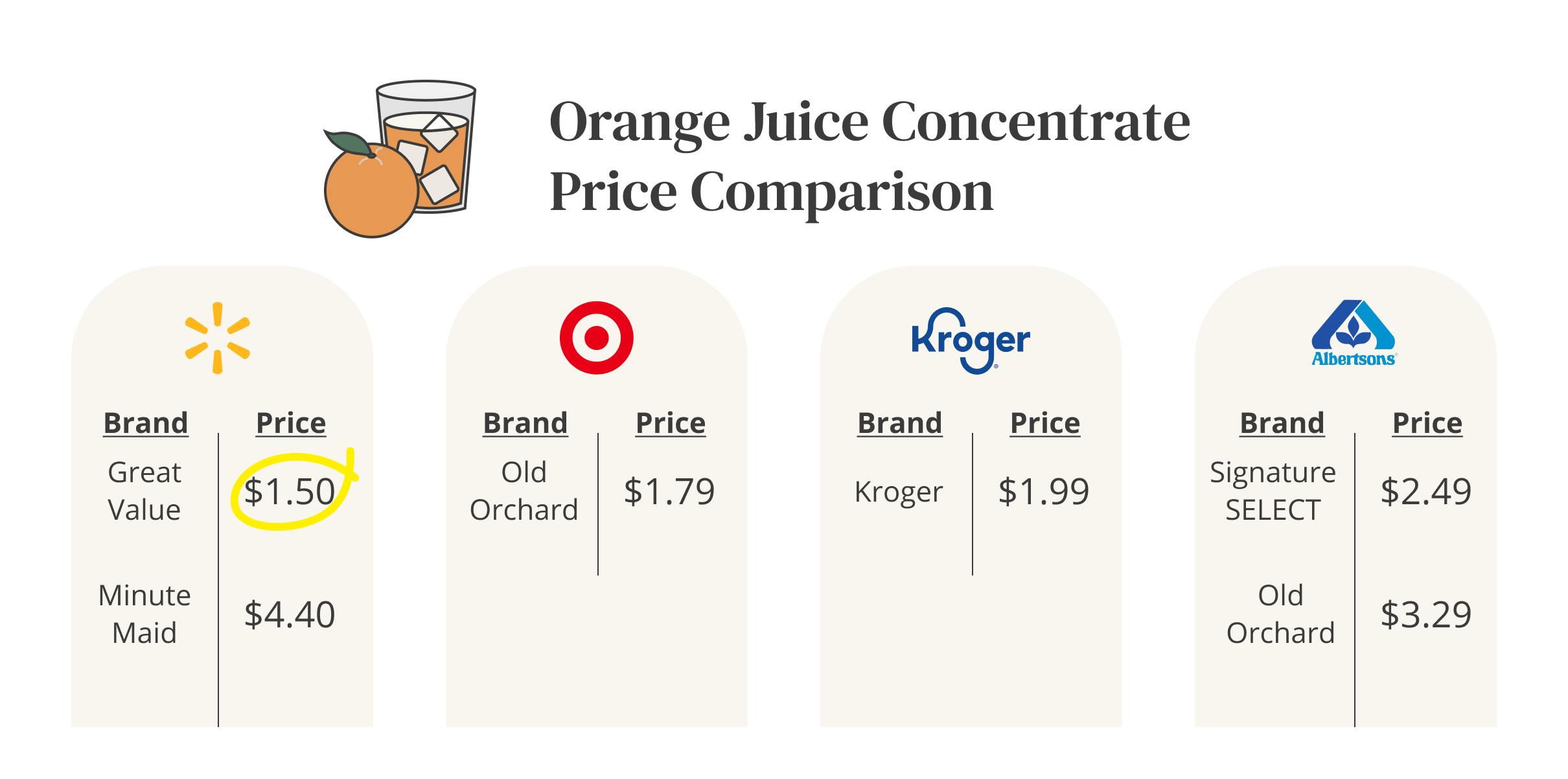 Orange Juice price comparison