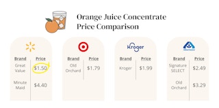 Orange Juice price comparison