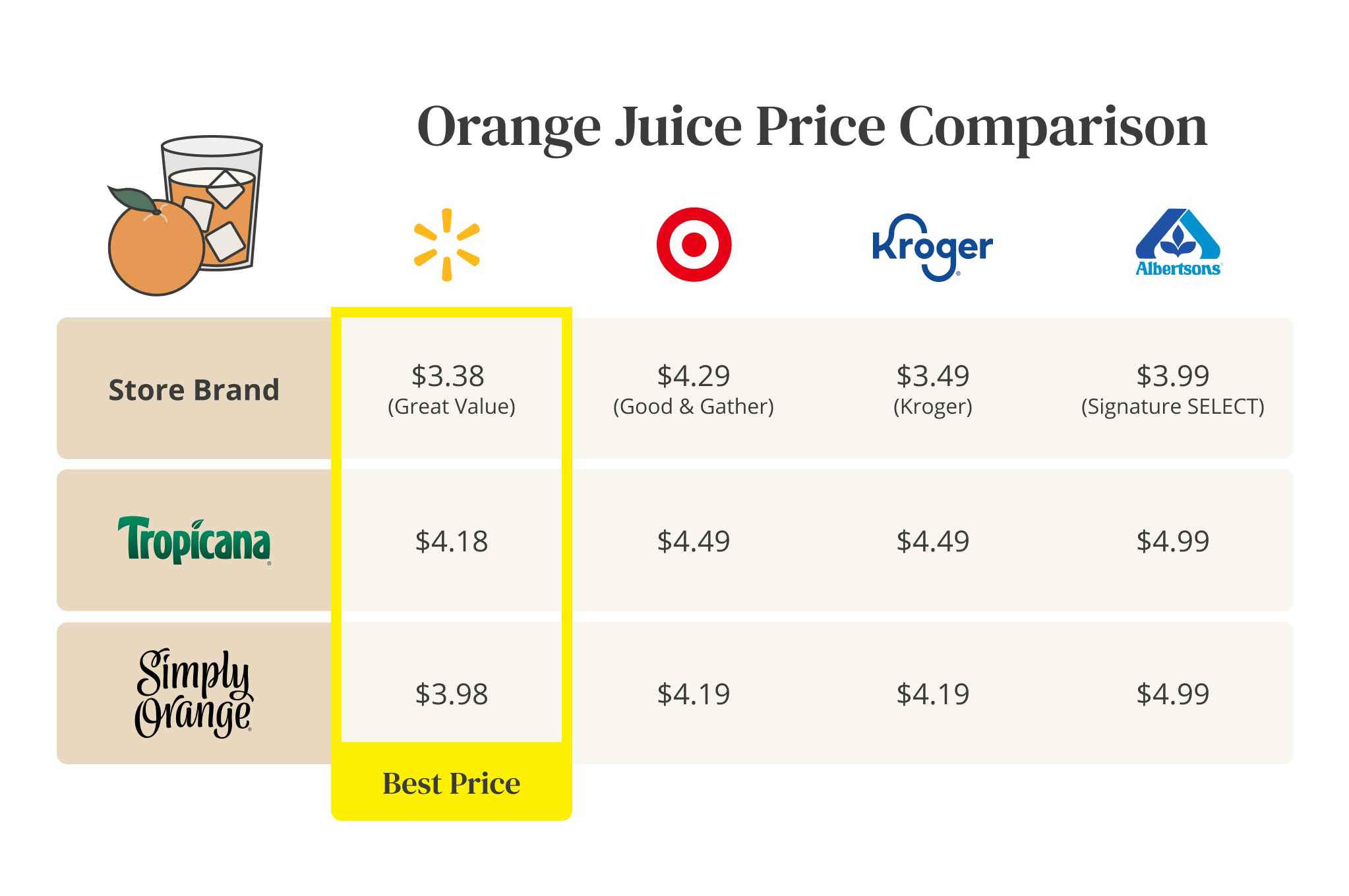 Chart showing the best place to buy Orange juice