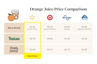 Chart showing the best place to buy Orange juice