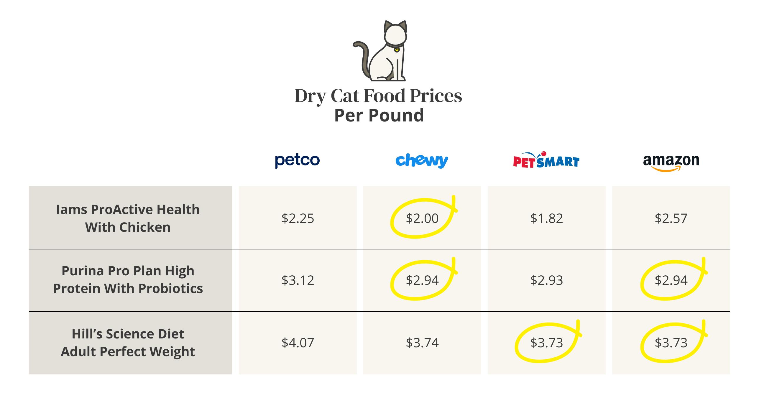 23 Ways To Fetch a Petco Discount Every Time The Krazy Coupon Lady