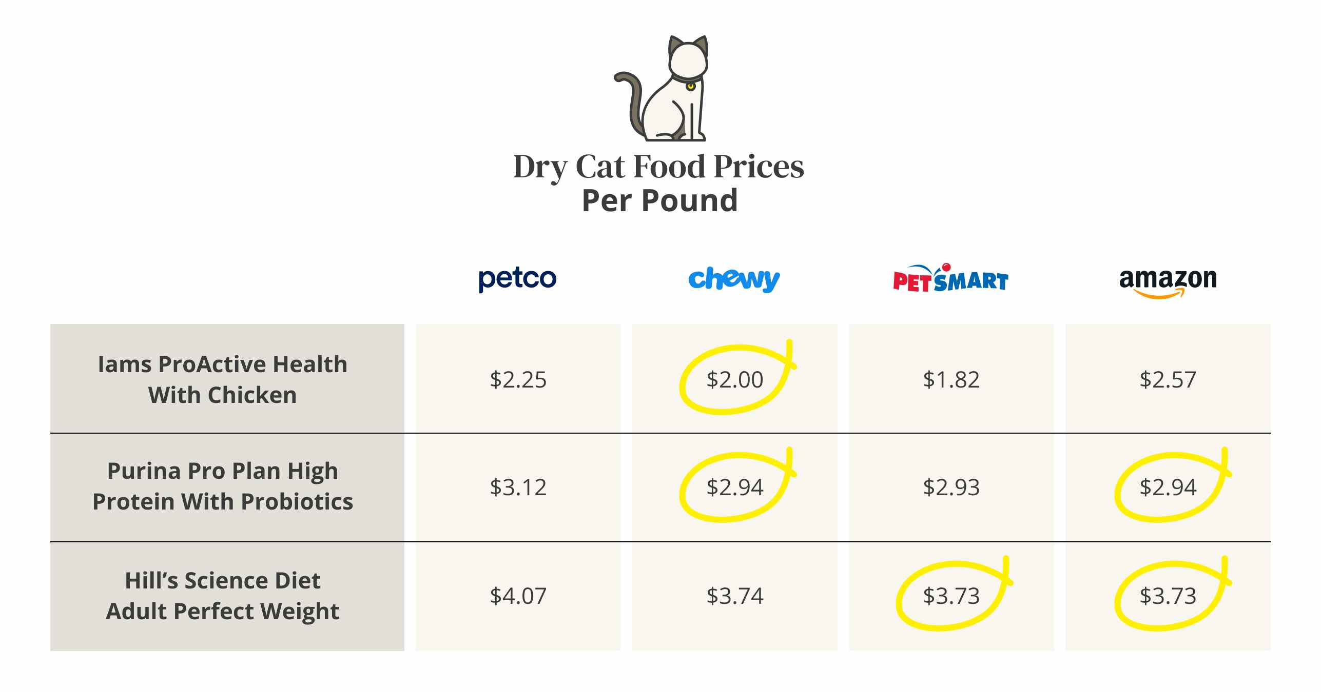 Comparing the costs of dry cat food per ounce at Petco, Chewy, PetSmart, and Amazon.