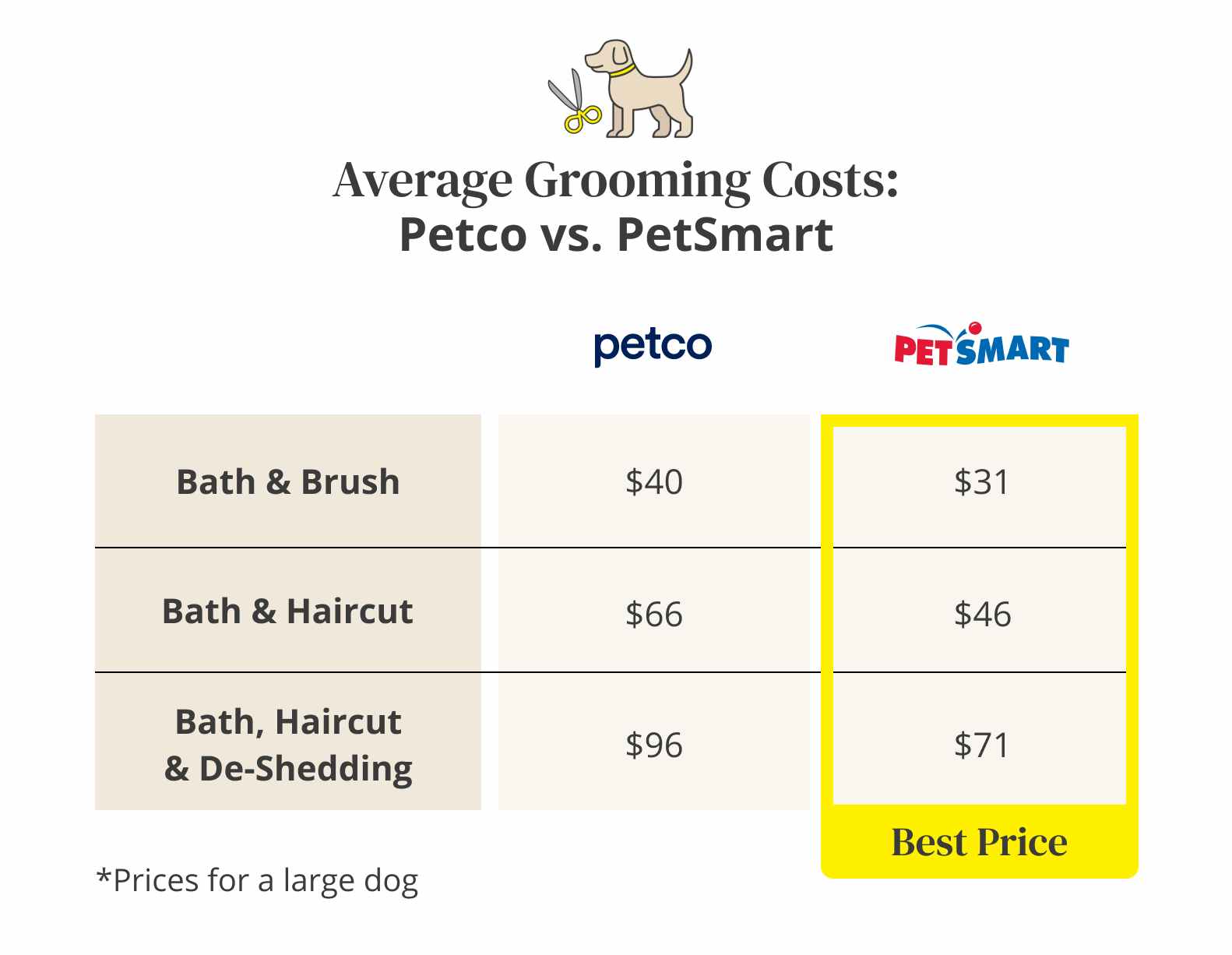 Price comparison for Petco vs. Petsmart grooming prices showing that PetSmart is cheaper.