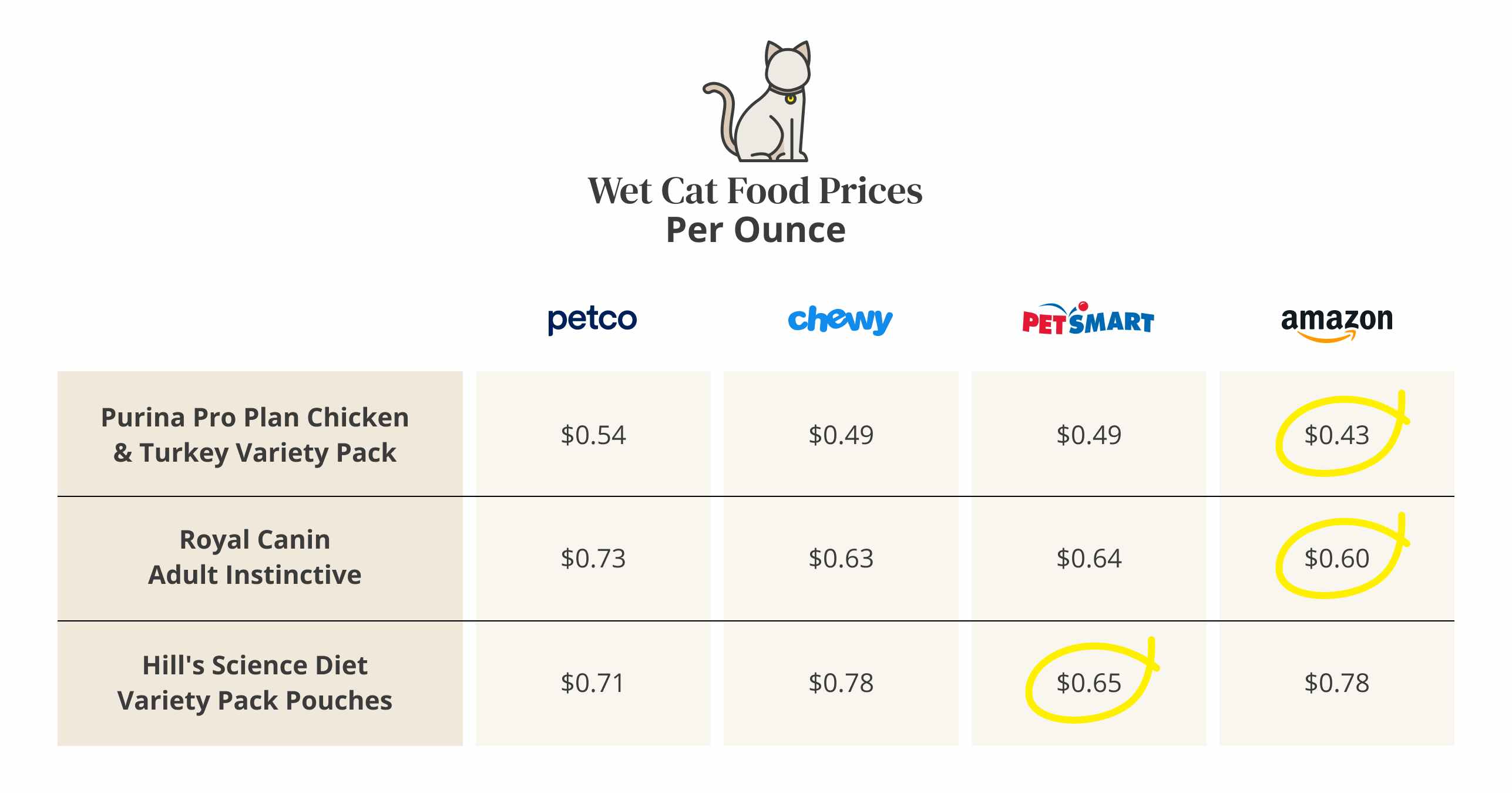 Comparing the costs of wet cat food per ounce at Petco, Chewy, PetSmart, and Amazon.
