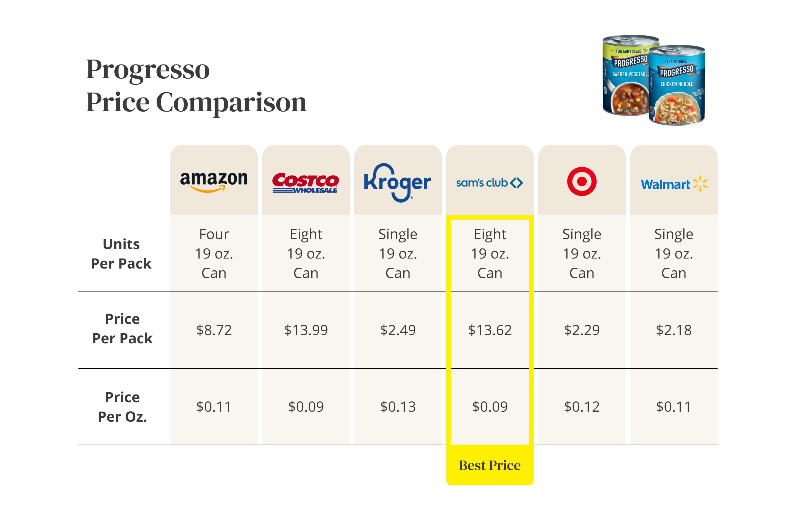 Progresso Price Comparison
