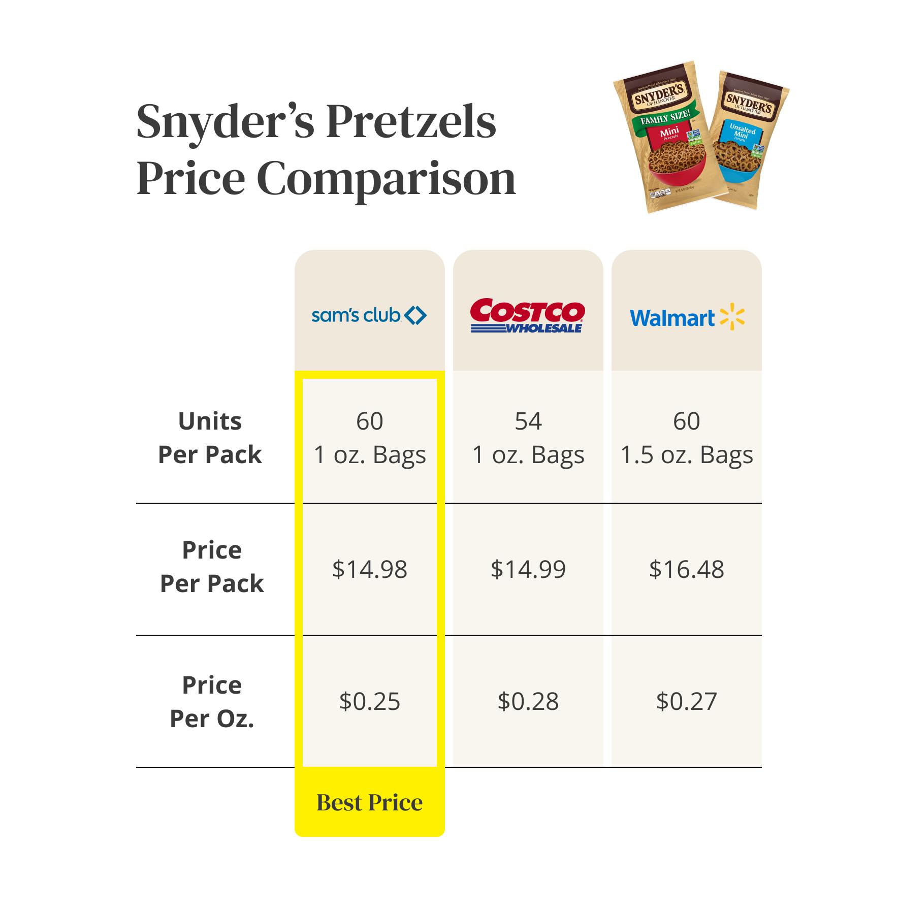 Snyder's Pretzels Price Comparison