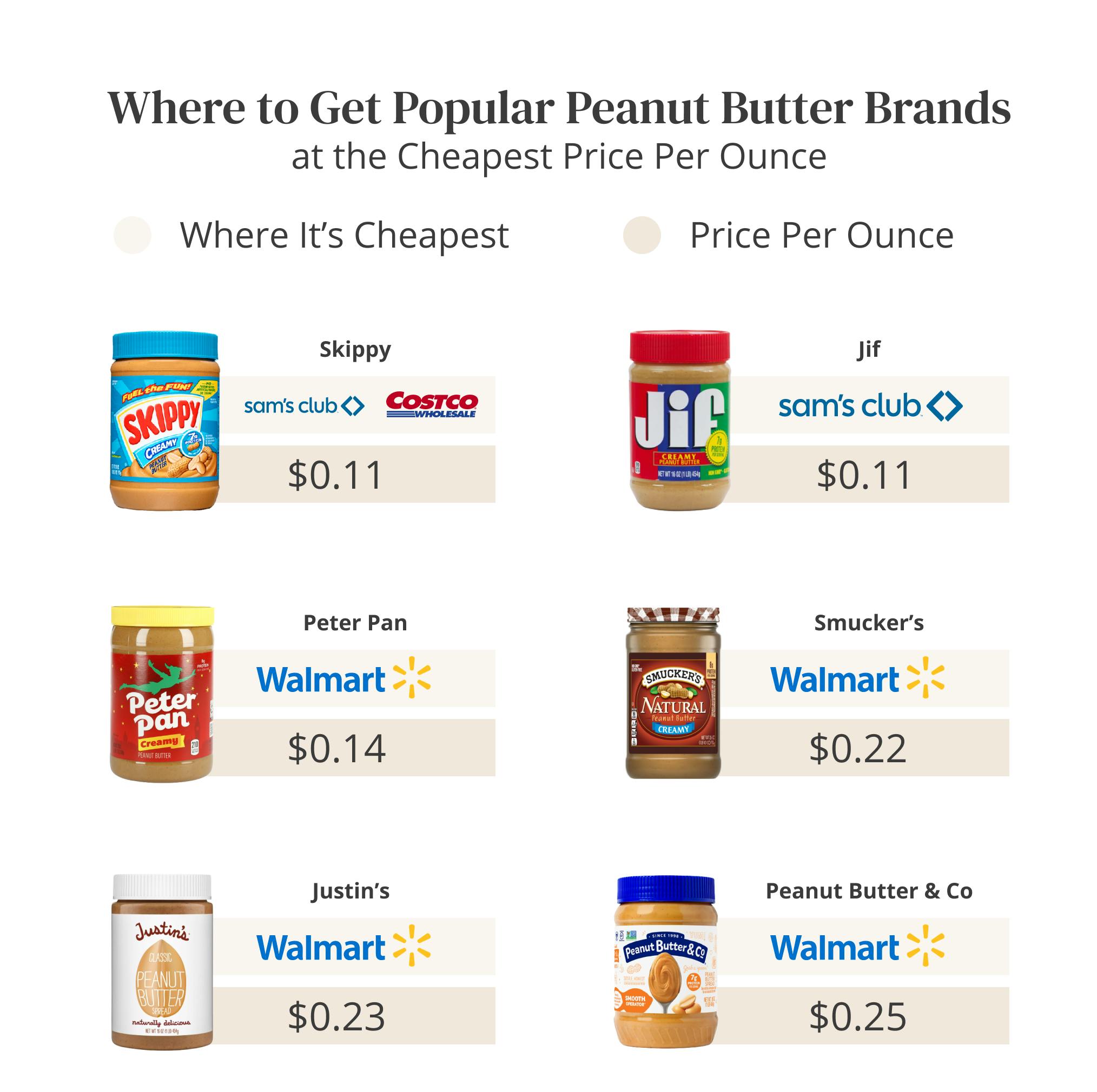 peanut-butter-cost-where-to-get-popular-brands