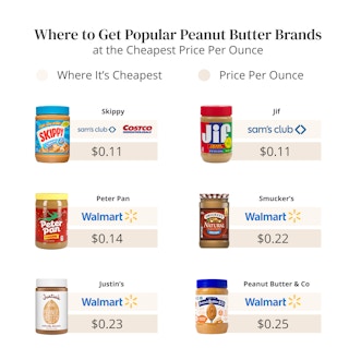 peanut-butter-cost-where-to-get-popular-brands
